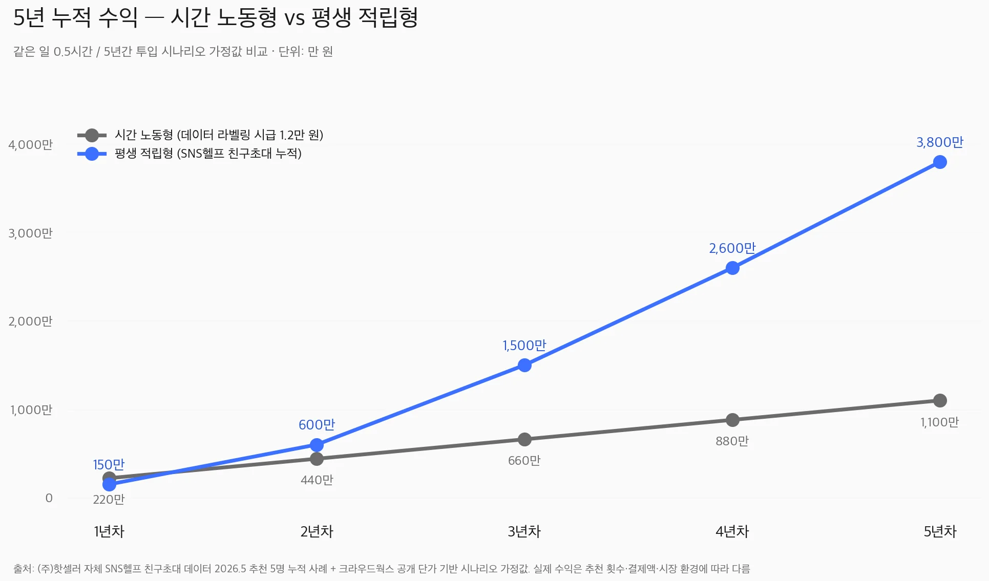 시간 노동형 vs 평생 적립형 5년 누적 수익 비교 차트 — 시간 노동형 1년차 220만 원·5년차 1100만 원, 평생 적립형 1년차 150만 원·5년차 3800만 원 시나리오 가정값 라인 비교