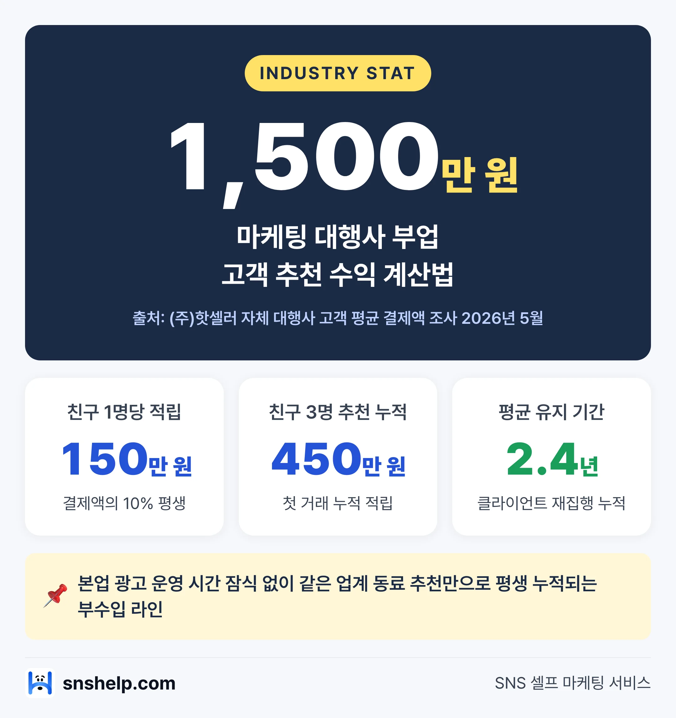 마케팅 대행사 부업 — 평균 결제액 1,500만 원 고객 추천 수익 계산법 인포그래픽