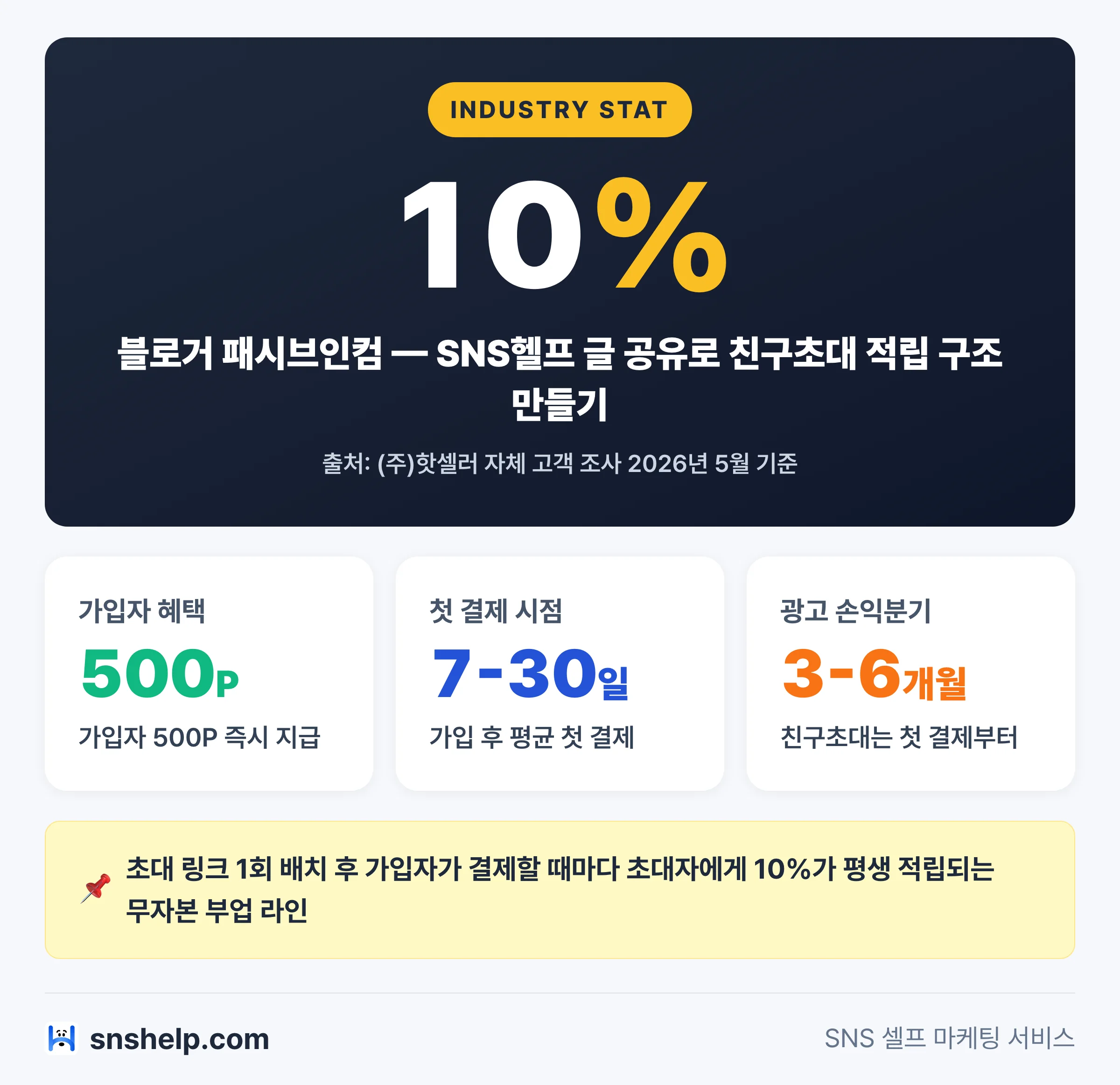 블로거 패시브인컴 구조 인포그래픽 — SNS헬프 친구초대 초대코드로 가입자 가입 즉시 500P 지급, 가입자 결제마다 초대자에게 10% 평생 적립