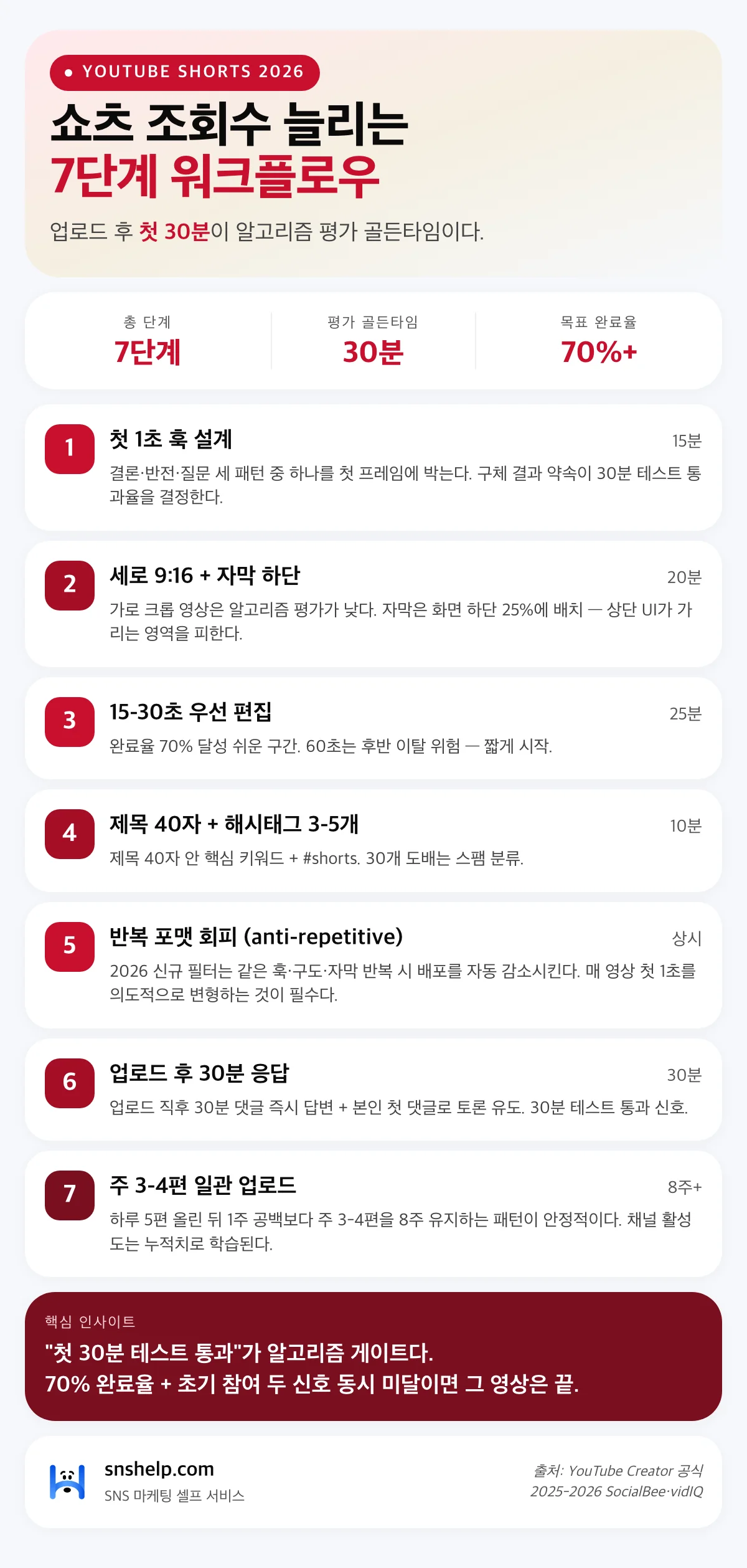 유튜브 쇼츠 조회수 늘리는 7단계 워크플로우 30분 골든타임 70% 완료율 인포그래픽