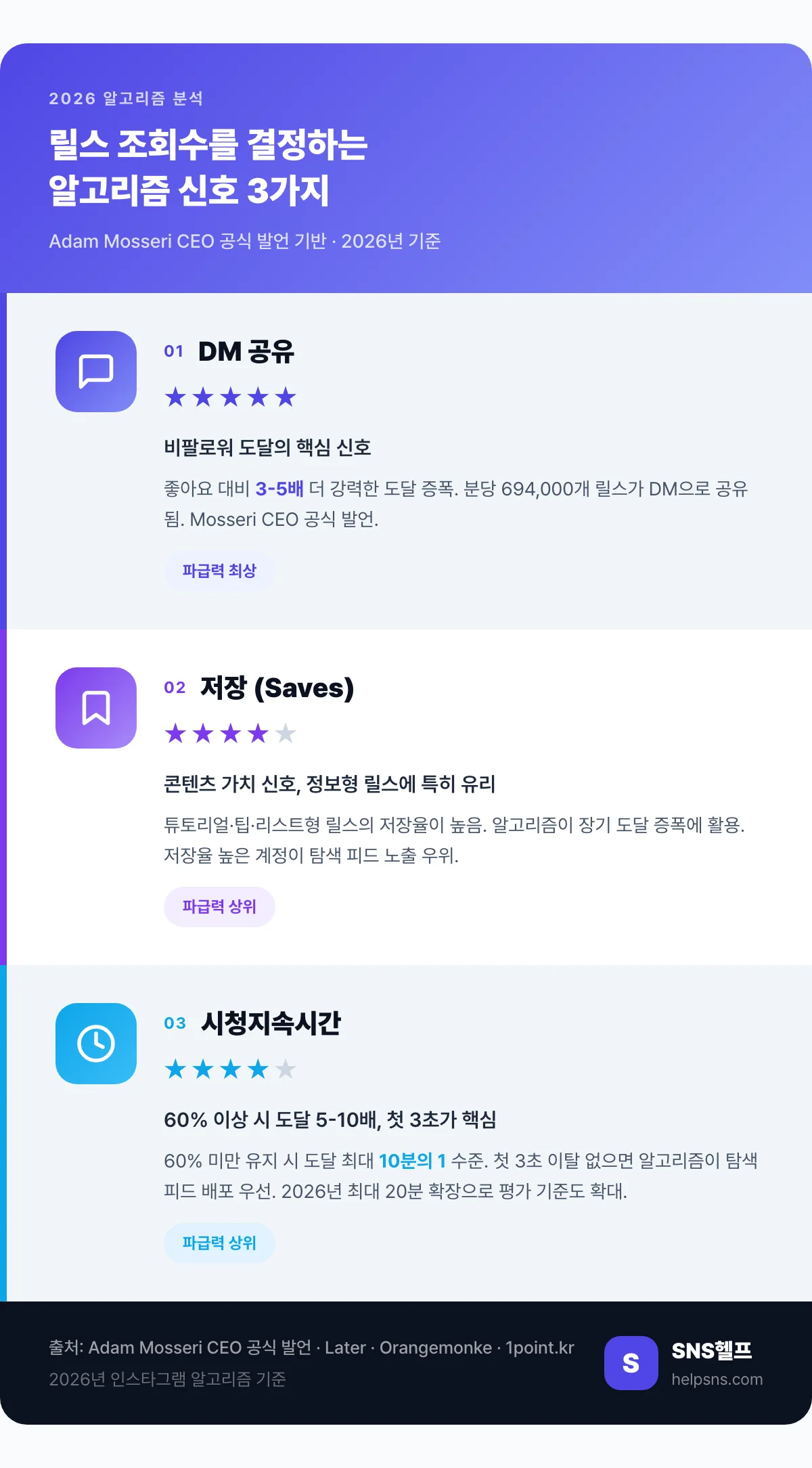 릴스 조회수 늘리기 알고리즘 신호 DM 공유 저장 시청지속시간 인포그래픽