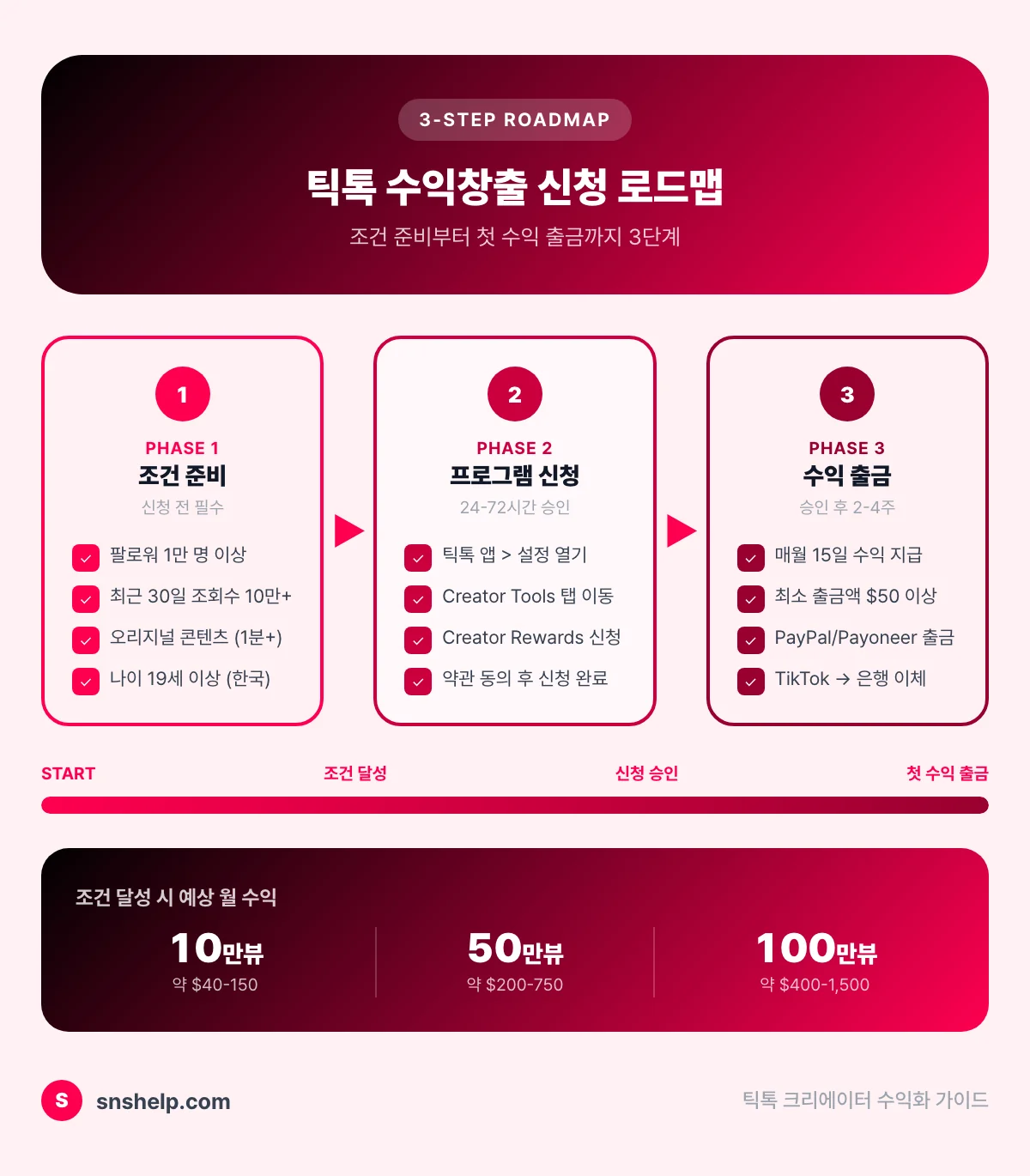 틱톡 Creator Rewards Program 수익창출 신청 로드맵 3단계 인포그래픽
