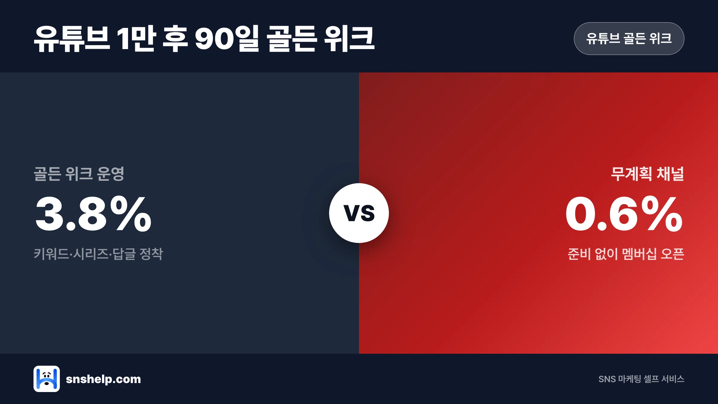 유튜브 구독자 1만 후 채널 브랜딩 — 90일 골든 위크 운영 가이드