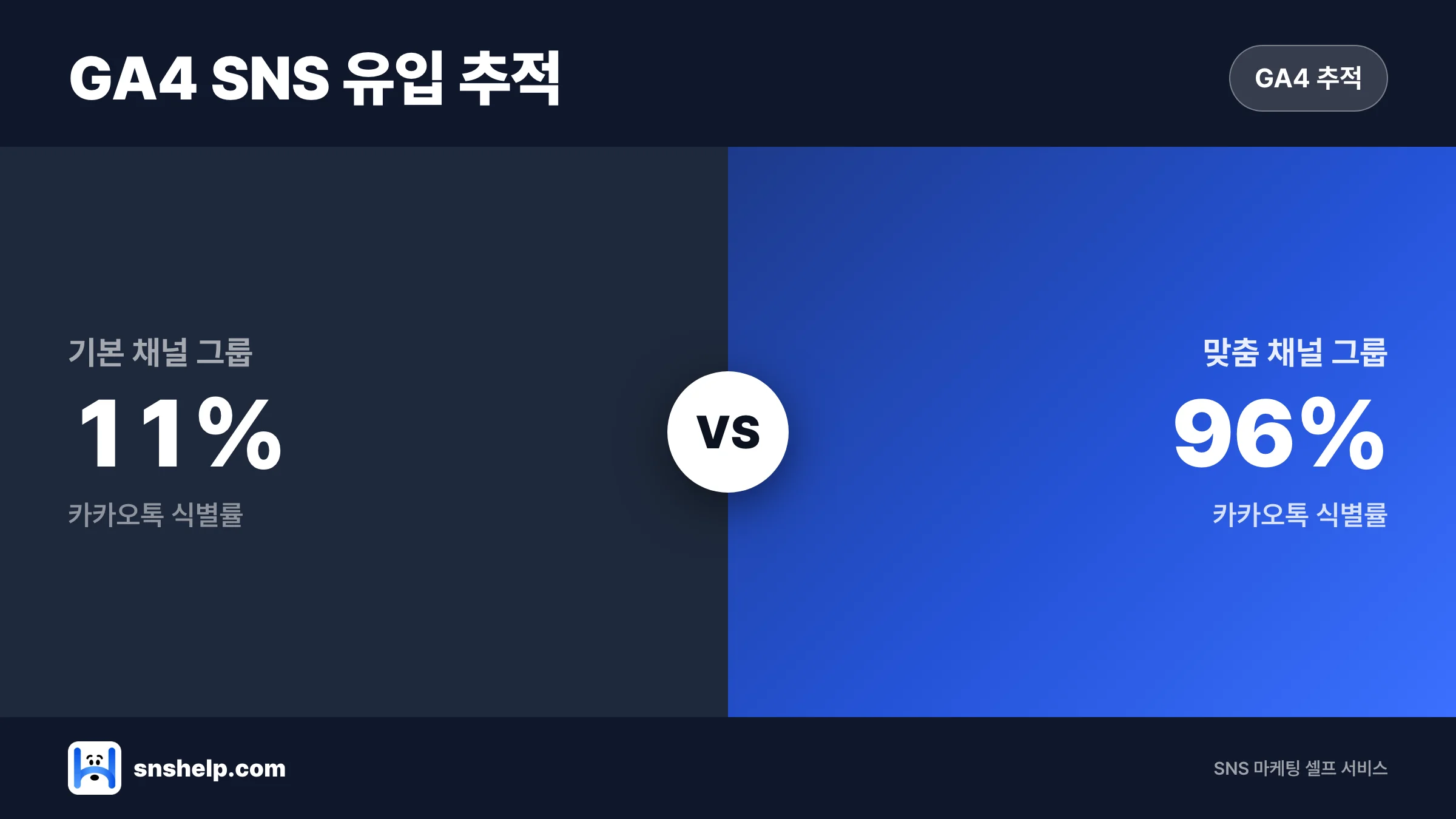 GA4 SNS 유입 추적 완벽 가이드 — UTM·맞춤 채널 그룹 실전 2026 | SNS헬프