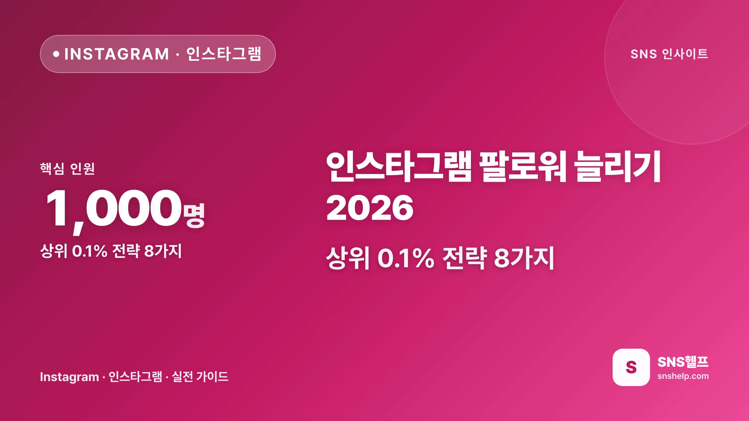인스타그램 팔로워 늘리기 2026 — 상위 0.1% 전략 8가지 - 블로그 인포그래픽