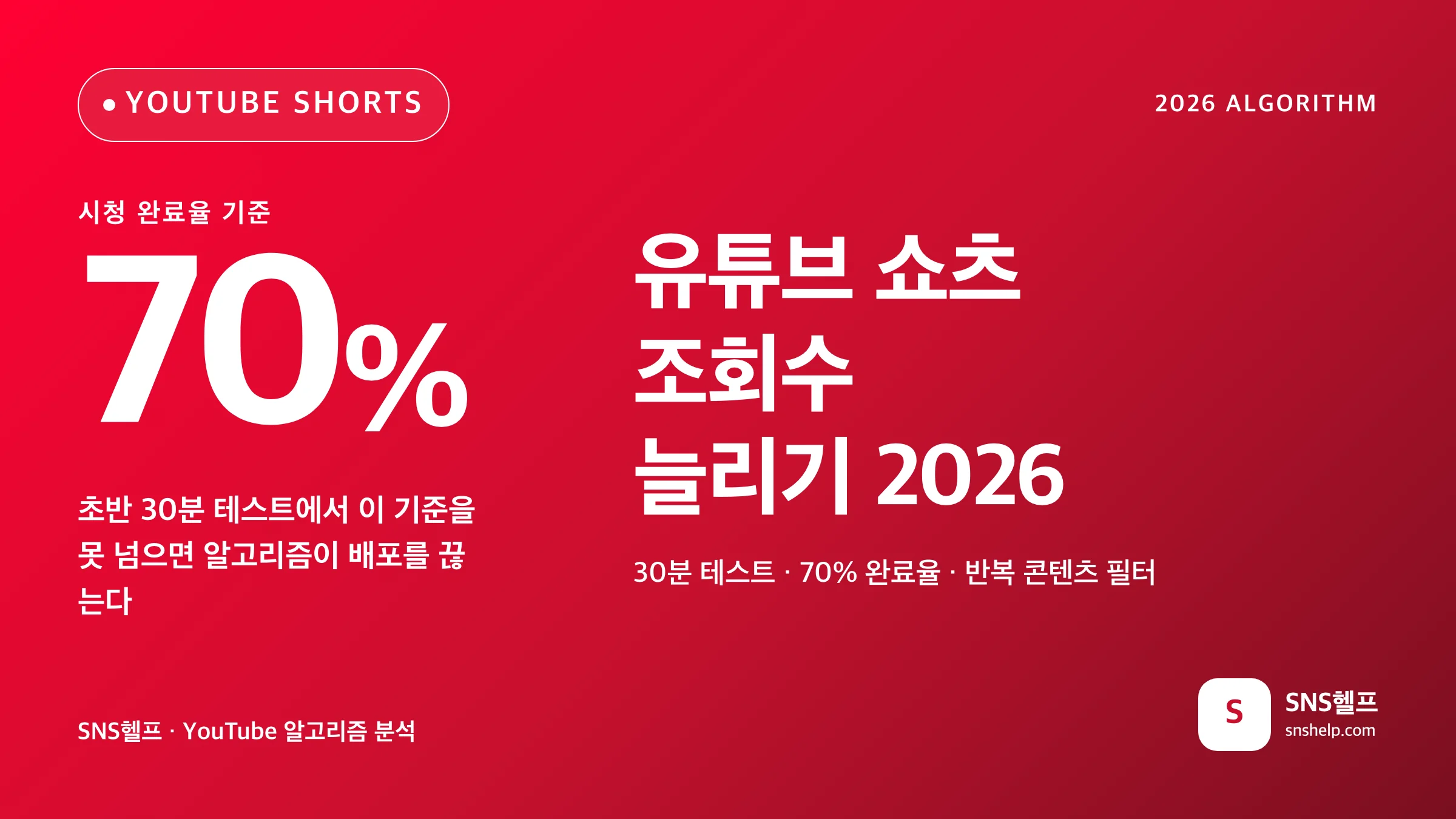 유튜브 쇼츠 조회수 늘리기 2026 — 30분 테스트·시청 완료율 70% 알고리즘 가이드 - 블로그 인포그래픽