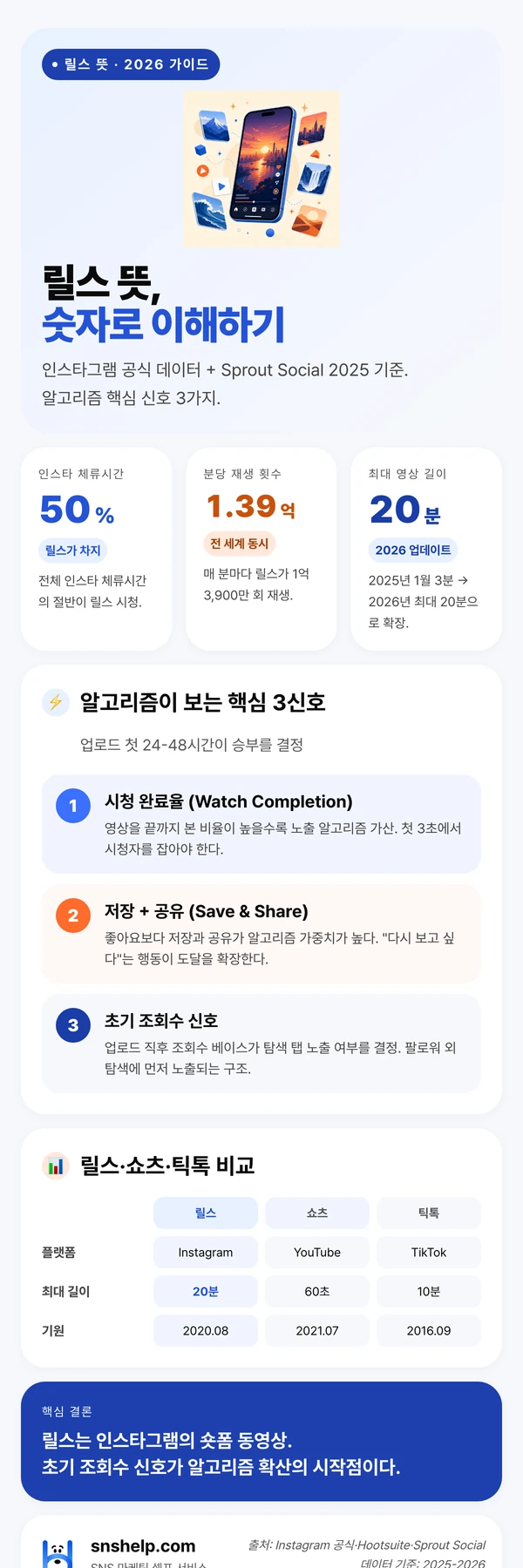 릴스 뜻 핵심 통계 인포그래픽: 인스타 체류시간 50%, 분당 재생 1.39억 회, 알고리즘 3신호