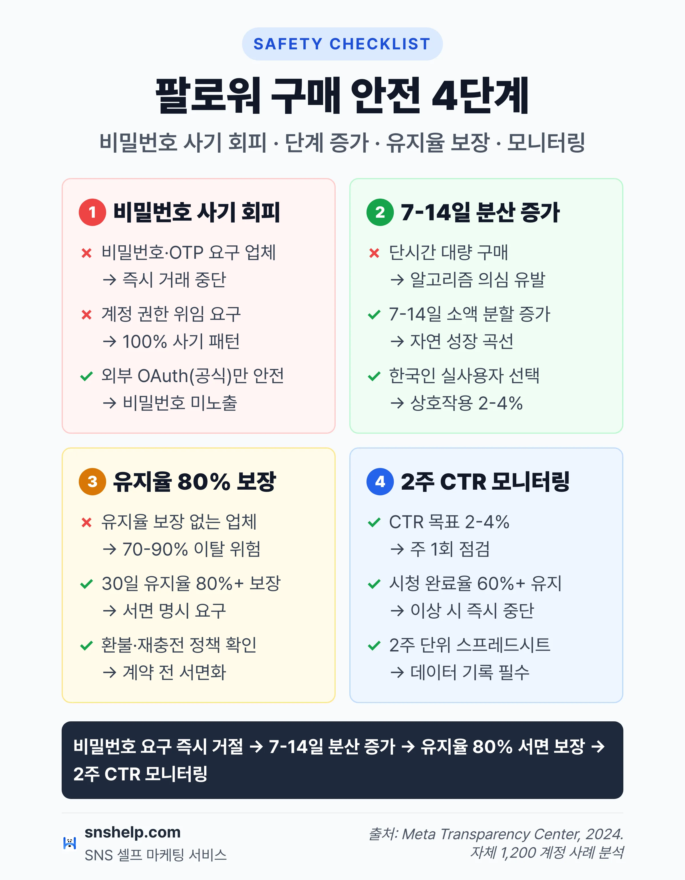 인스타 팔로워 구매 안전 체크리스트: 비밀번호 거부·7-14일 분산 증가·유지율 80% 보장·2주 CTR 모니터링