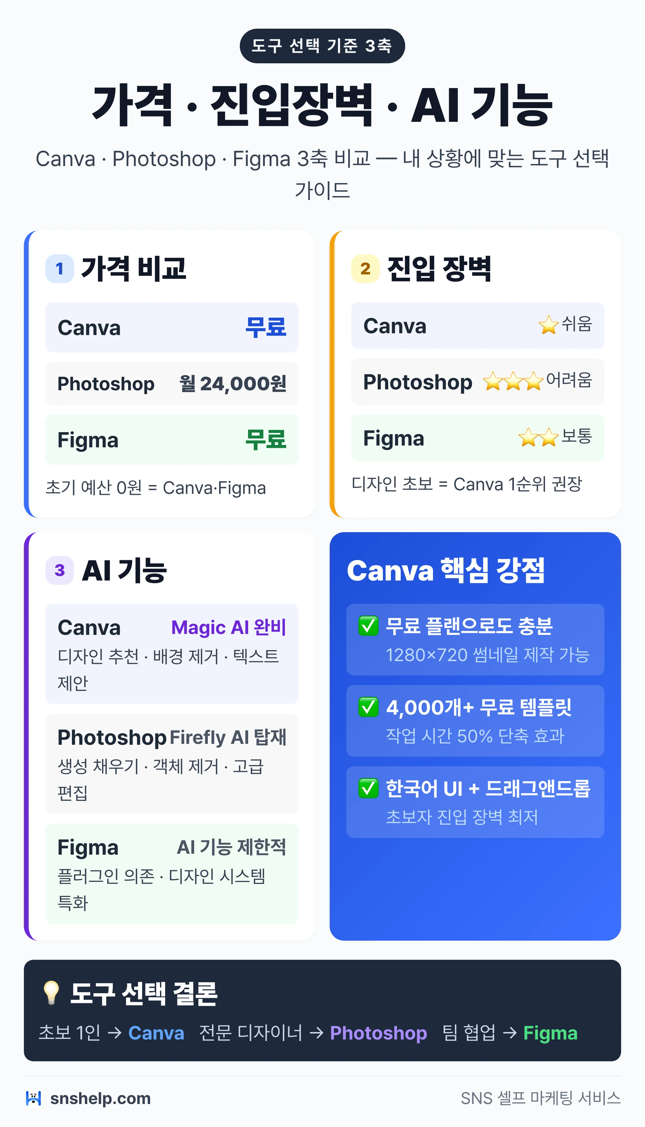 Canva 무료 템플릿·Photoshop 정밀 편집·Figma 협업 가격·진입 장벽·AI 기능 3축 비교