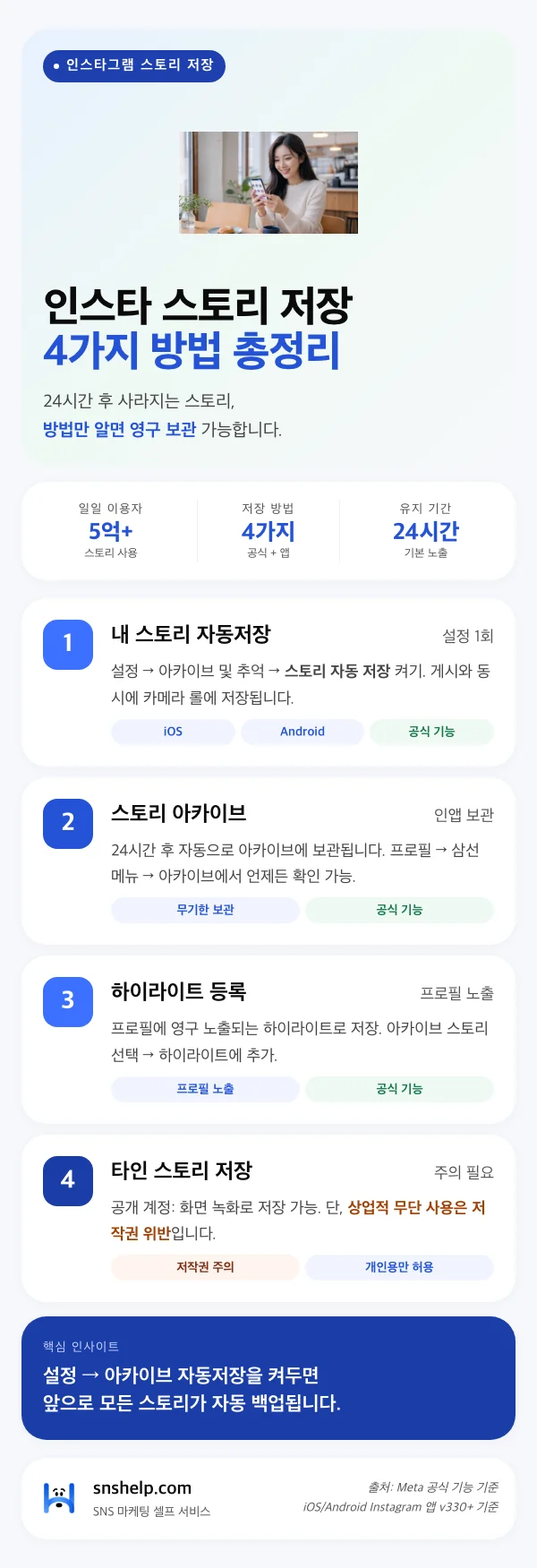 인스타 스토리 저장 4가지 방법 인포그래픽 — 자동저장·아카이브·하이라이트·화면 녹화 단계별 안내