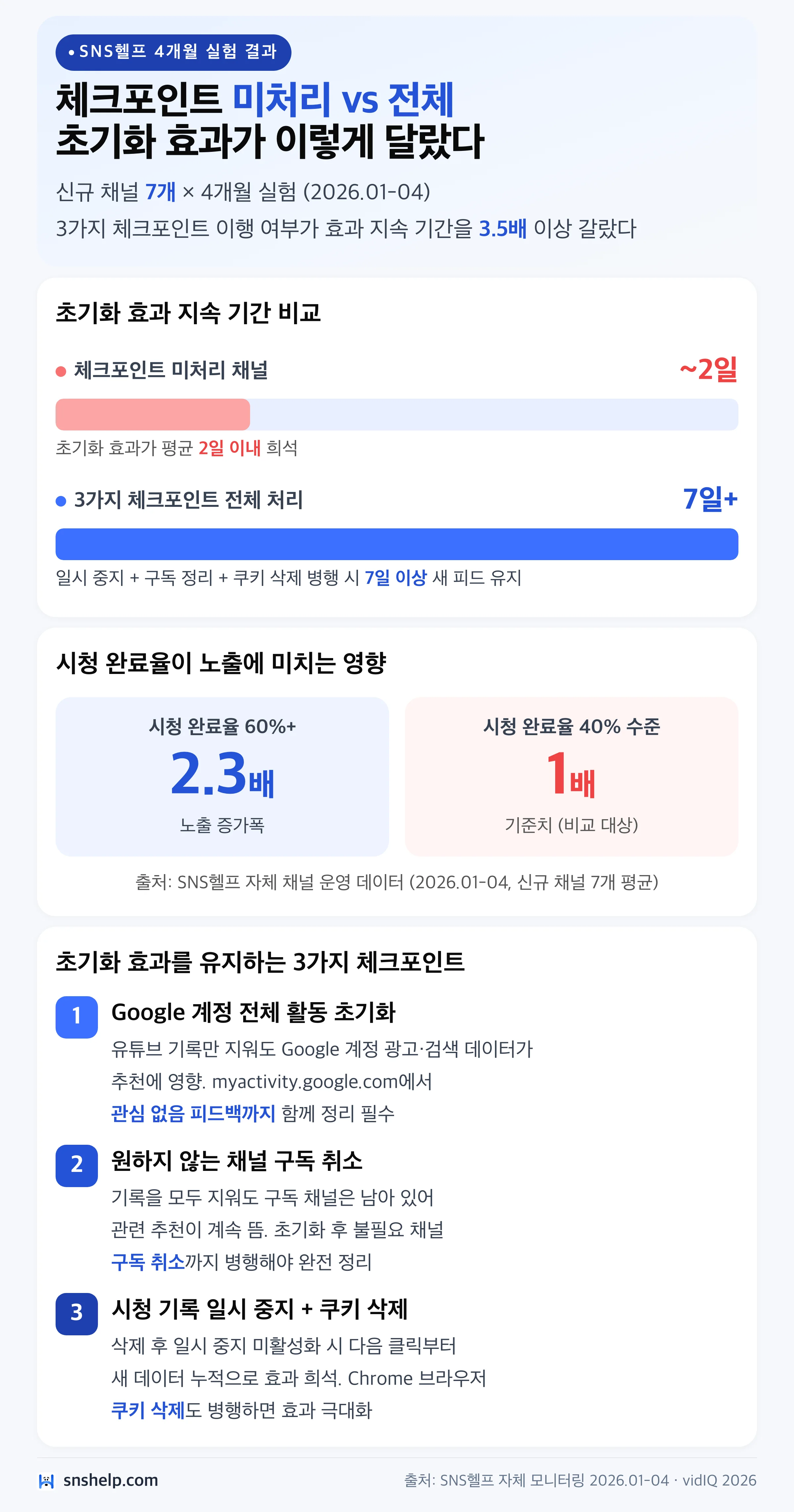 유튜브 알고리즘 초기화 5단계 요약: 시청 기록·검색 기록·관심없음 피드백 삭제 후 집중 시청으로 재학습 완성