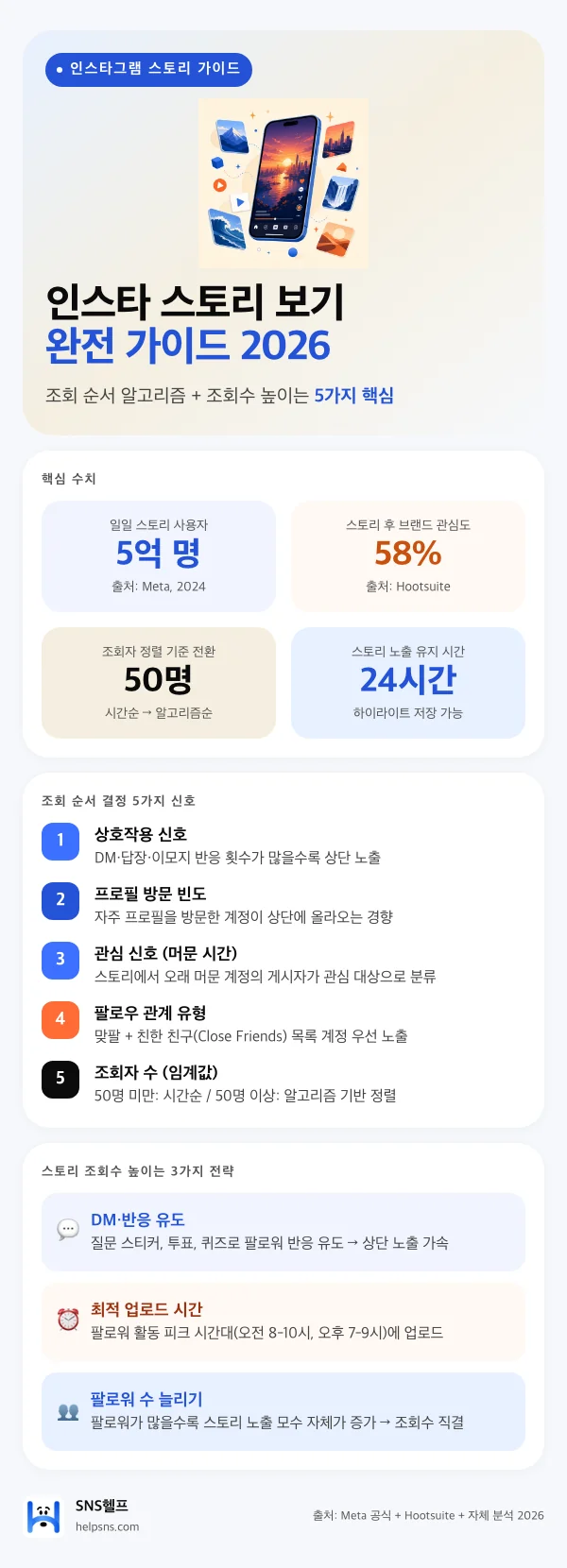 인스타 스토리 보기 완전 가이드 인포그래픽: 핵심 수치(5억 명·58%·50명 임계값), 조회 순서 결정 5가지 신호, 조회수 높이는 3가지 전략