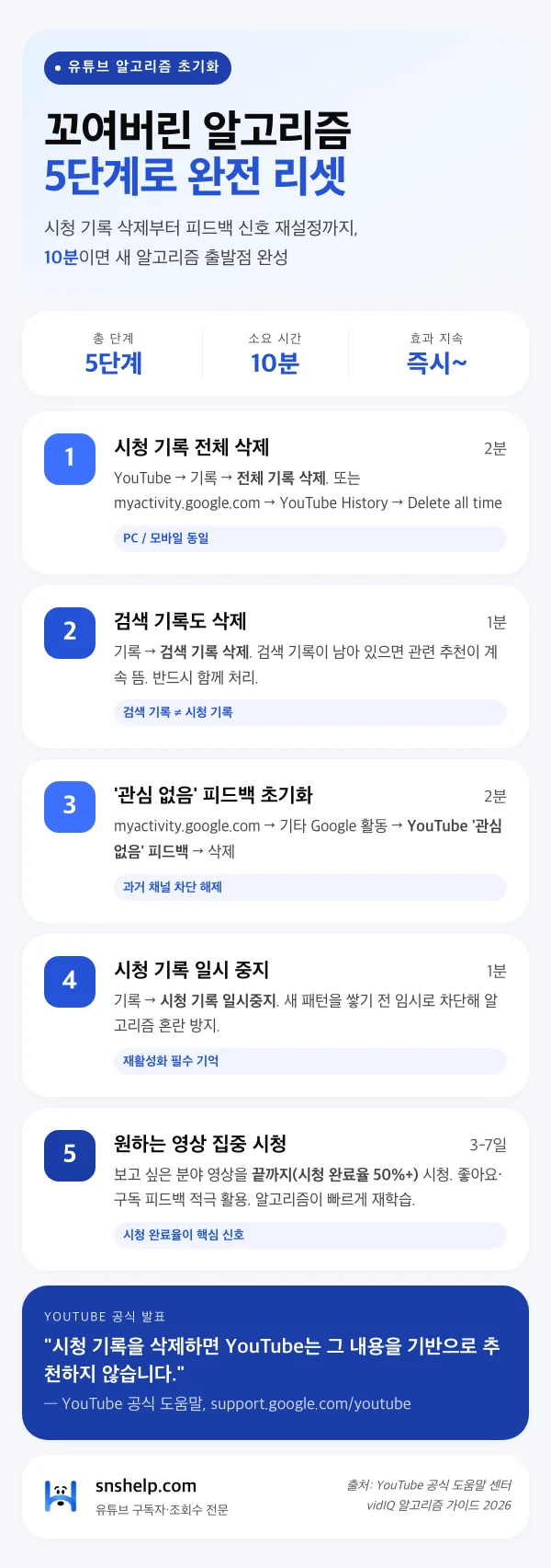 유튜브 알고리즘 초기화 5단계 인포그래픽: 시청 기록 삭제부터 알고리즘 재학습까지