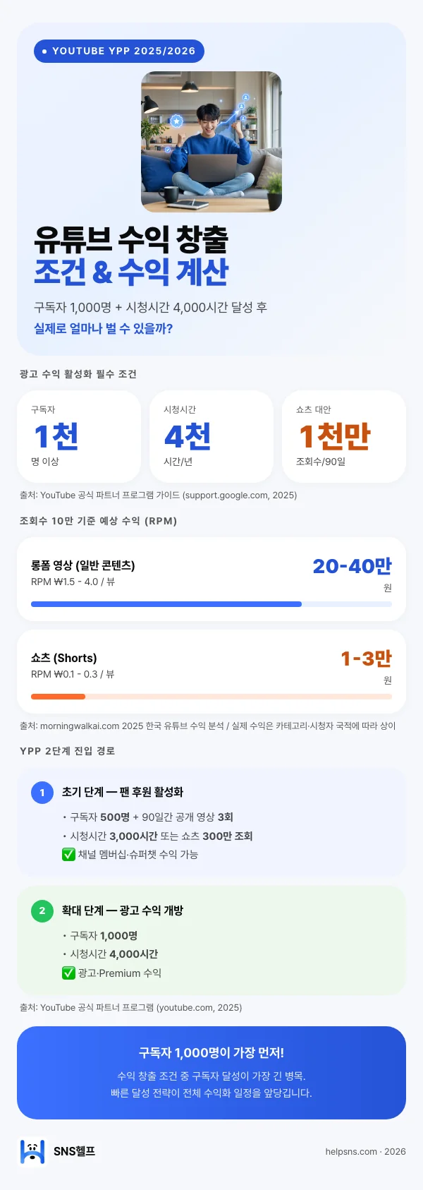 유튜브 수익 창출 조건 + 수익 계산기 인포그래픽 — 구독자 1,000명·시청시간 4,000시간·RPM 기준 예상 수익