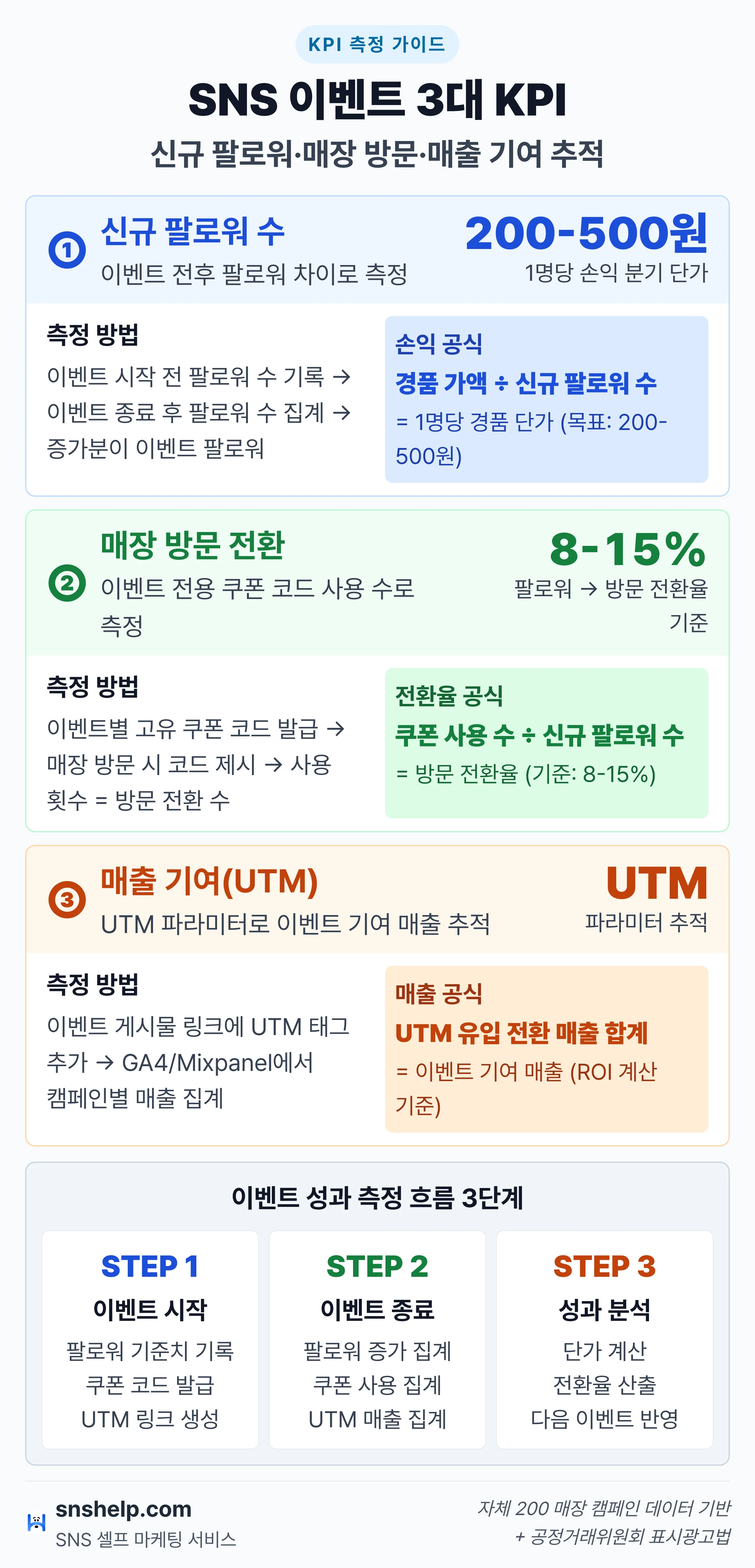 SNS 이벤트 KPI 측정 매트릭스 인포그래픽 — 신규 팔로워·매장 방문·매출 기여 3가지 추적 룰