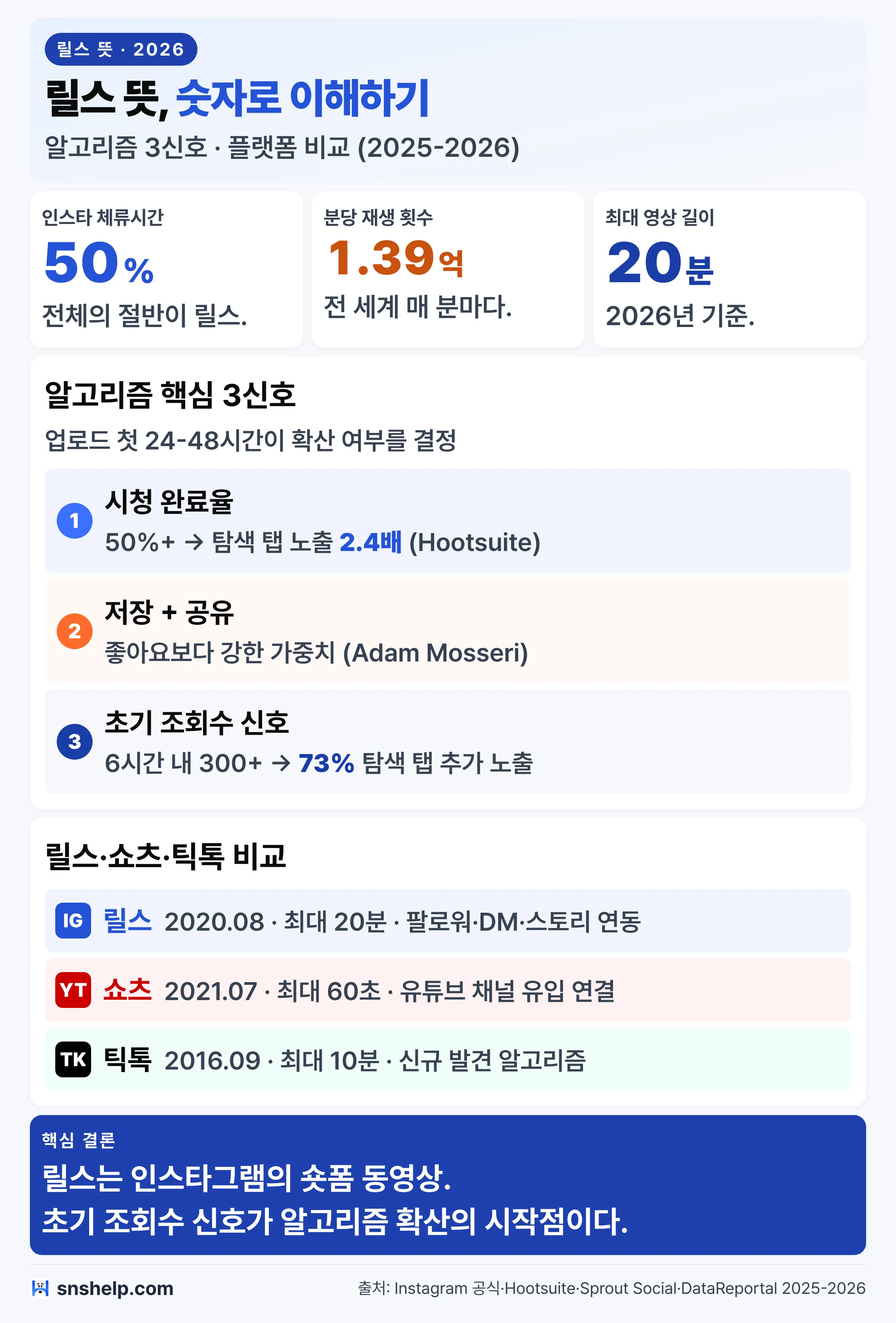 릴스 알고리즘 3신호와 체류시간 50%·분당 1.39억 회 재생·릴스 쇼츠 틱톡 비교 인포그래픽