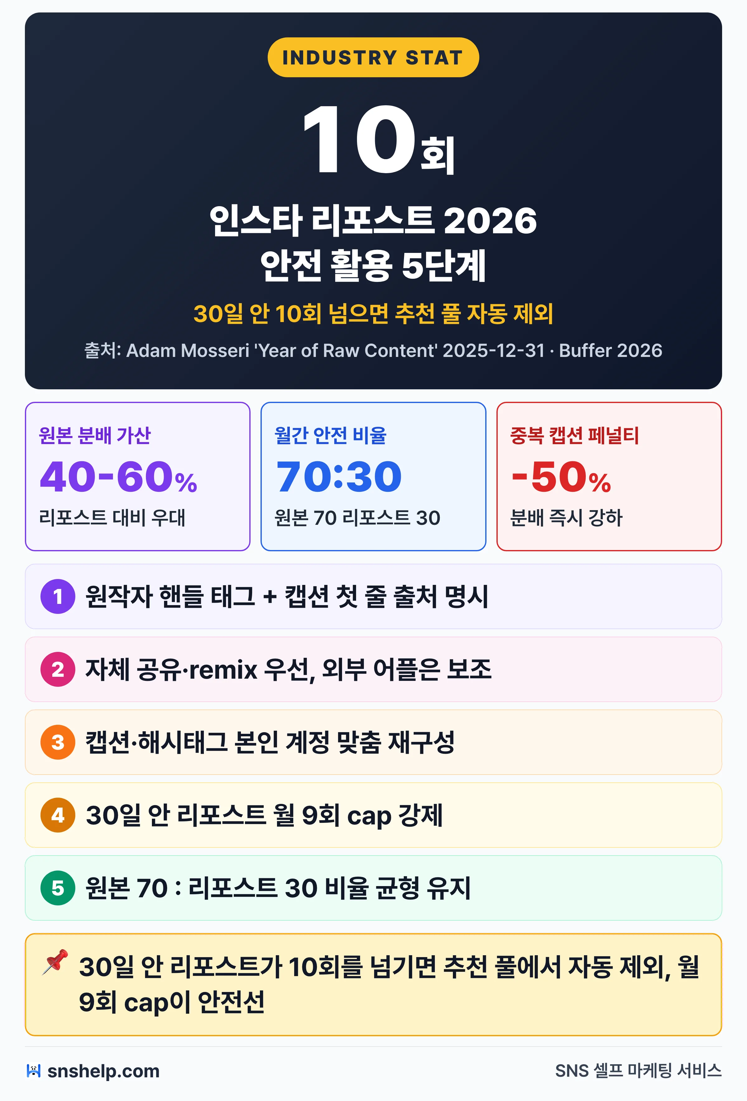 인스타 리포스트 2026 알고리즘 차단 회피 핵심 5가지 인포그래픽 — 정식 공유·출처·캡션 재구성·월 9회 cap·원본 70 균형