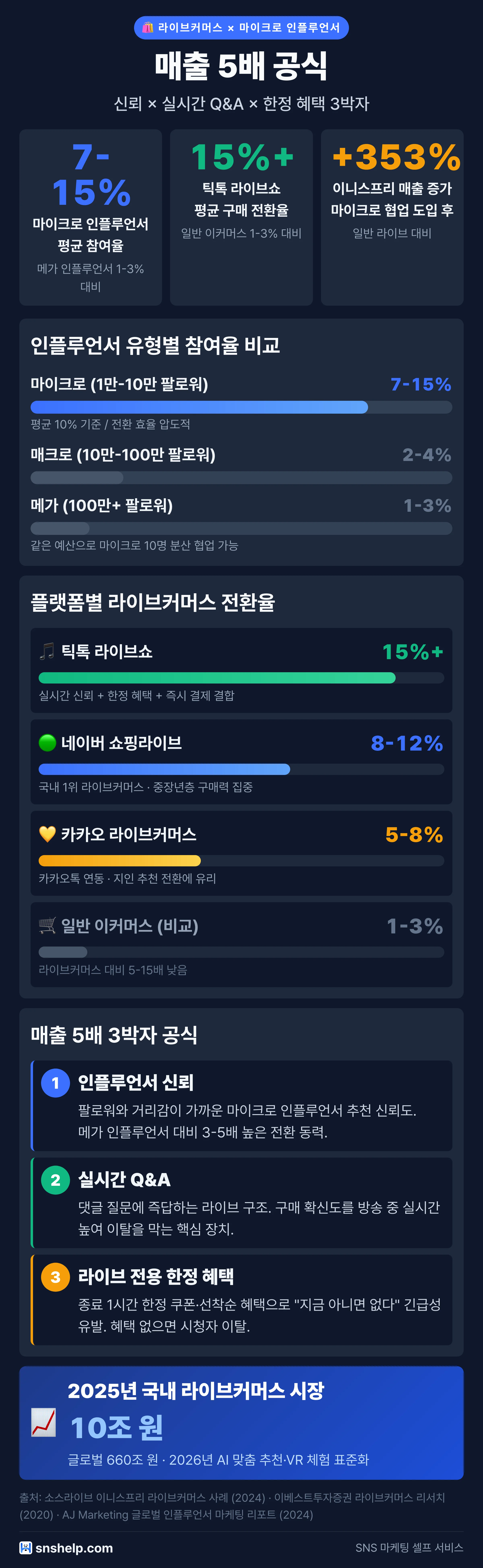 마이크로 인플루언서 참여율 7-15% vs 메가 1-3%, 틱톡 전환율 15%+, 이니스프리 +353% — 라이브커머스 매출 5배 공식