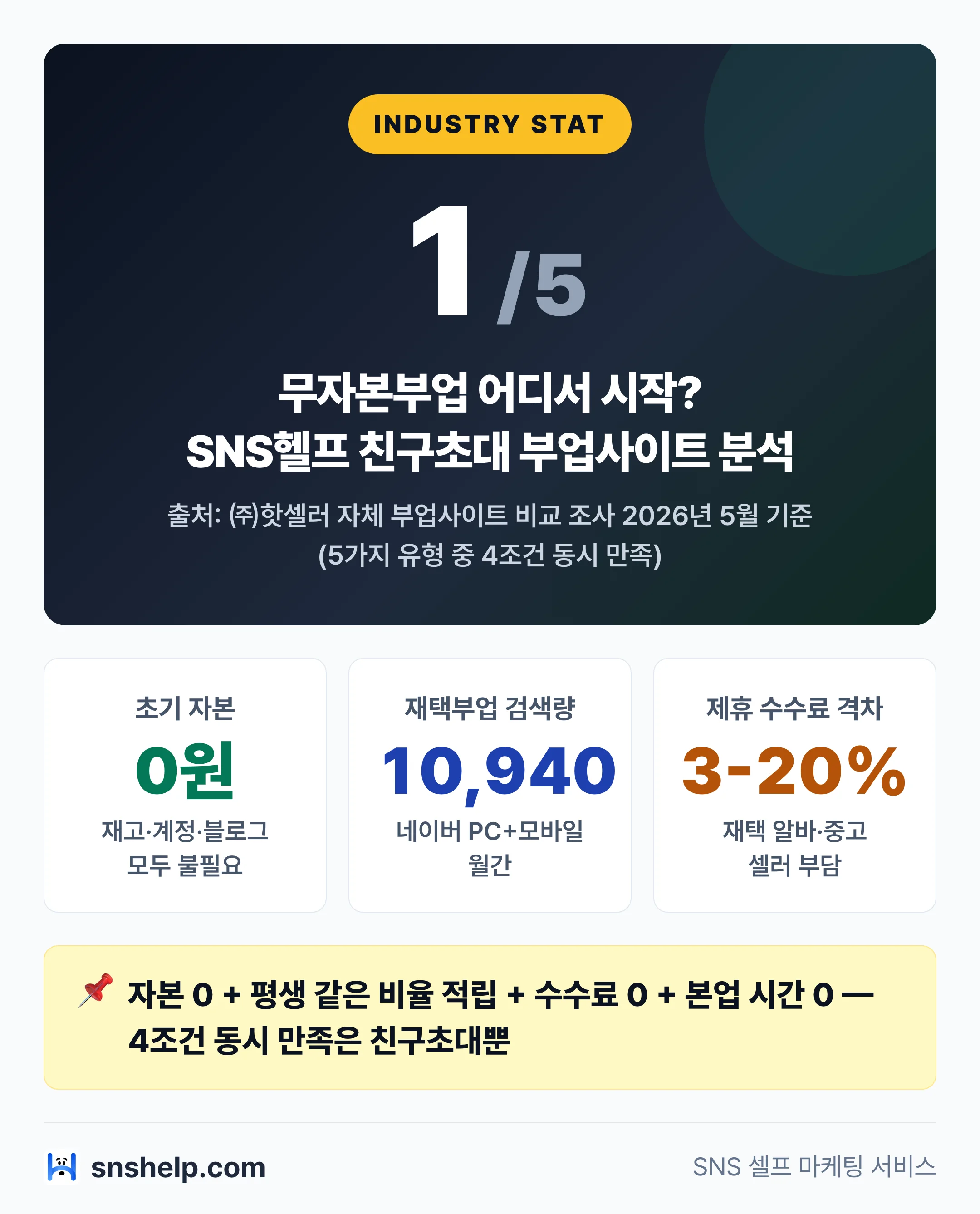 무자본부업 어디서 시작? — SNS헬프 친구초대 부업사이트 분석 가이드 인포그래픽