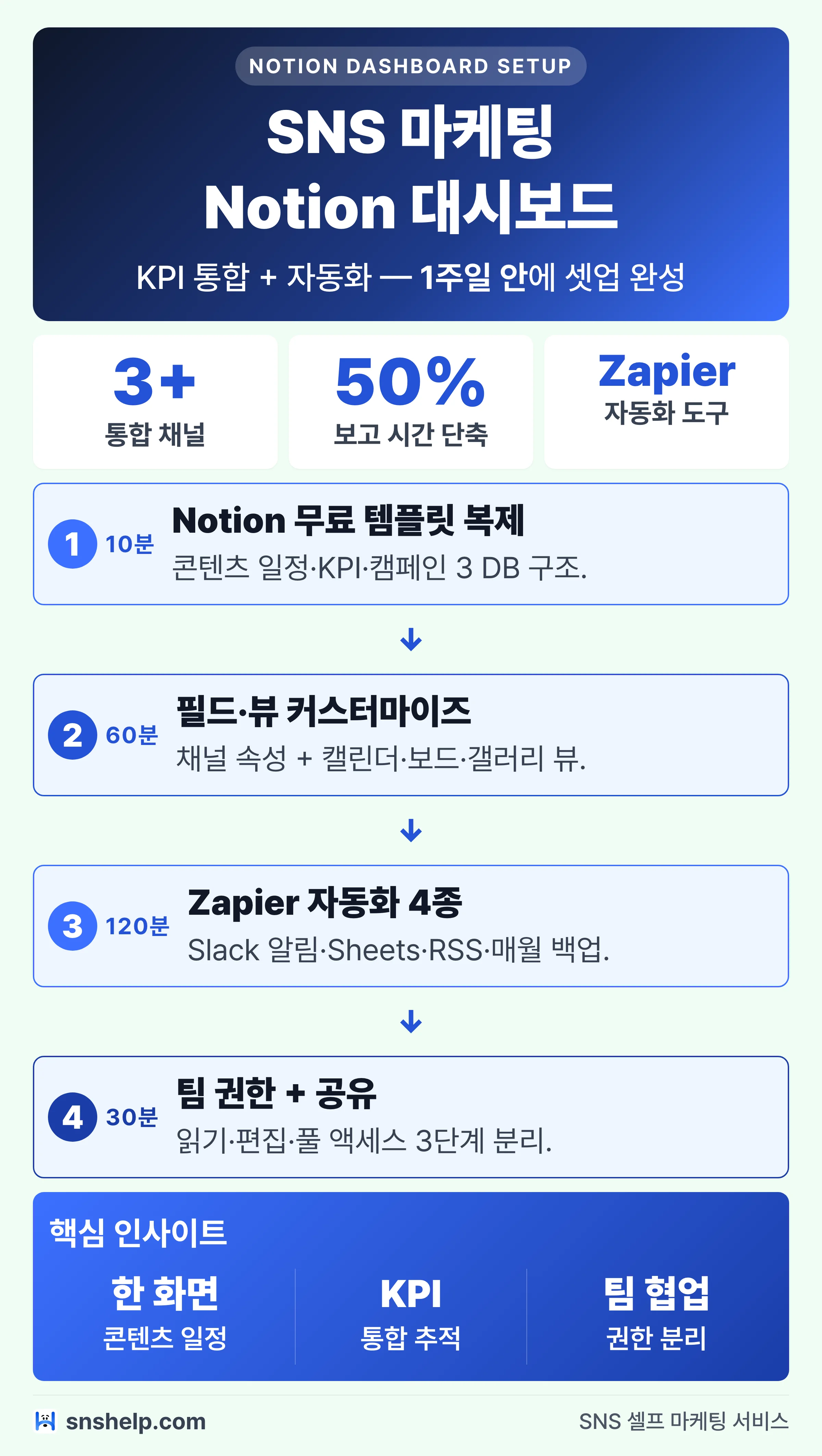 Notion SNS 대시보드 KPI 통합 — 팔로워·도달·참여율·게시 빈도 4지표 자동화·Zapier/Make 연동 흐름도.