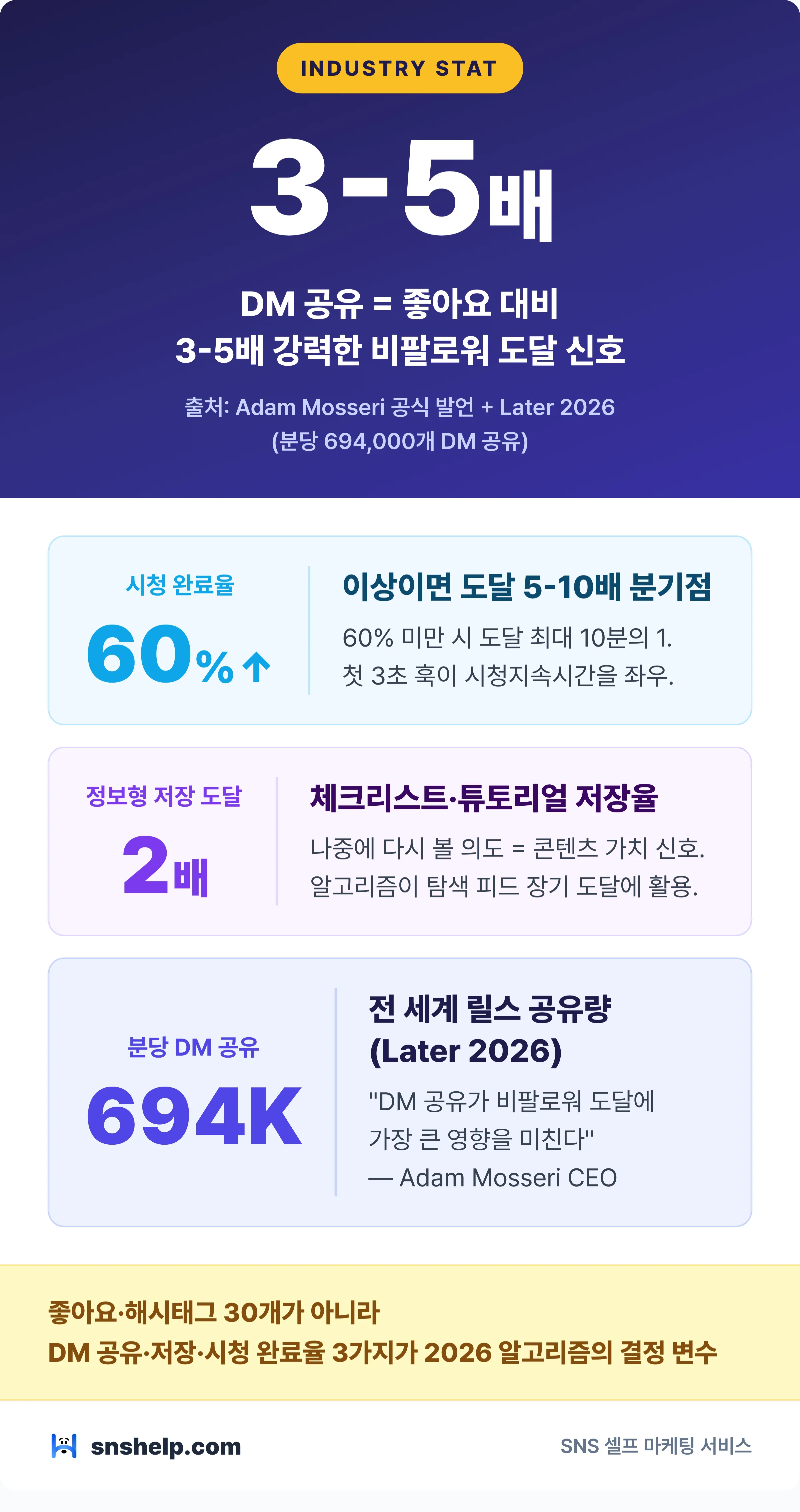 릴스 조회수 알고리즘 핵심 지표 인포그래픽 — DM 공유 3-5배·시청완료율 60%·저장 2배·분당 DM 공유 694K