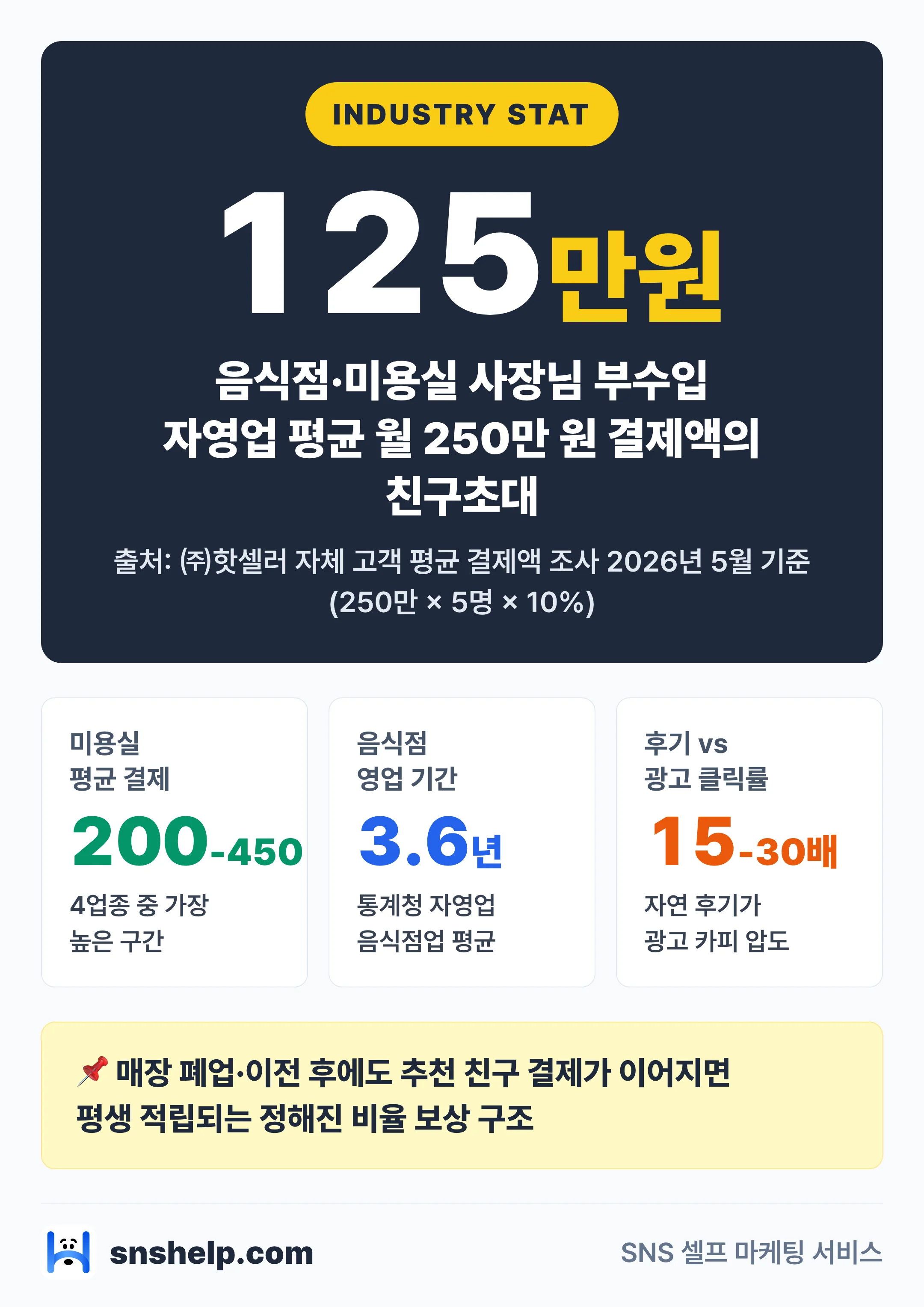음식점·미용실 사장님 부수입 — 자영업 평균 월 250만 원 결제액의 친구초대 인포그래픽