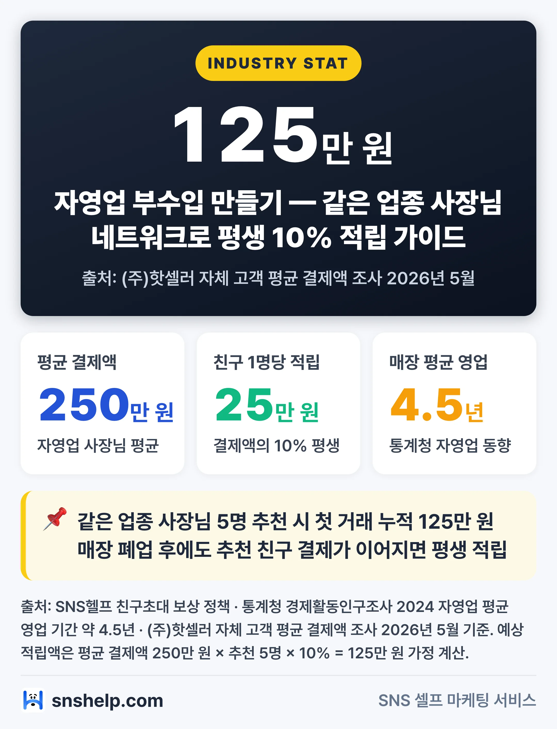 자영업 부수입 만들기 — 같은 업종 사장님 네트워크로 평생 10% 적립 가이드 인포그래픽