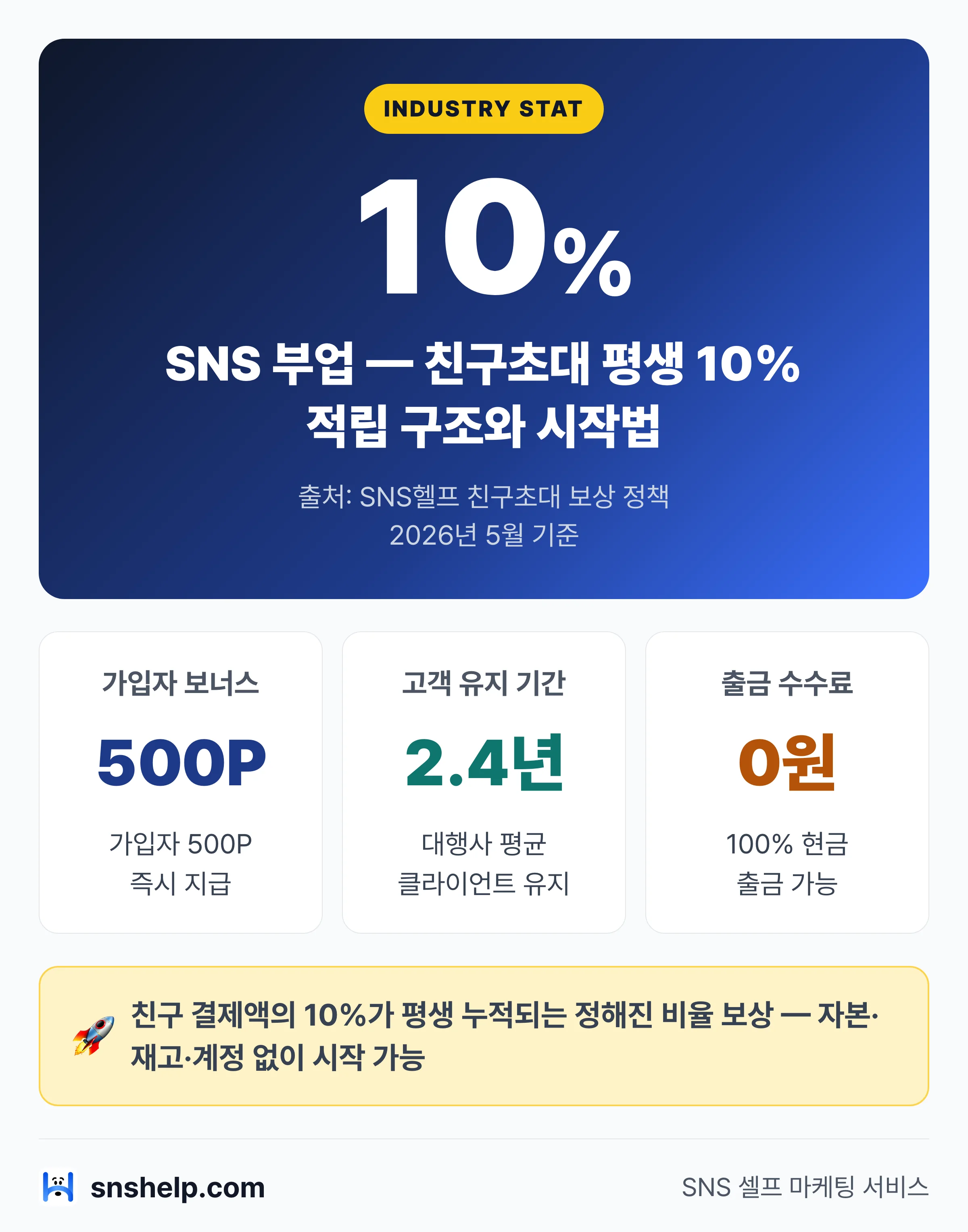 SNS 부업 — 친구초대 평생 10% 적립 구조와 시작법 인포그래픽