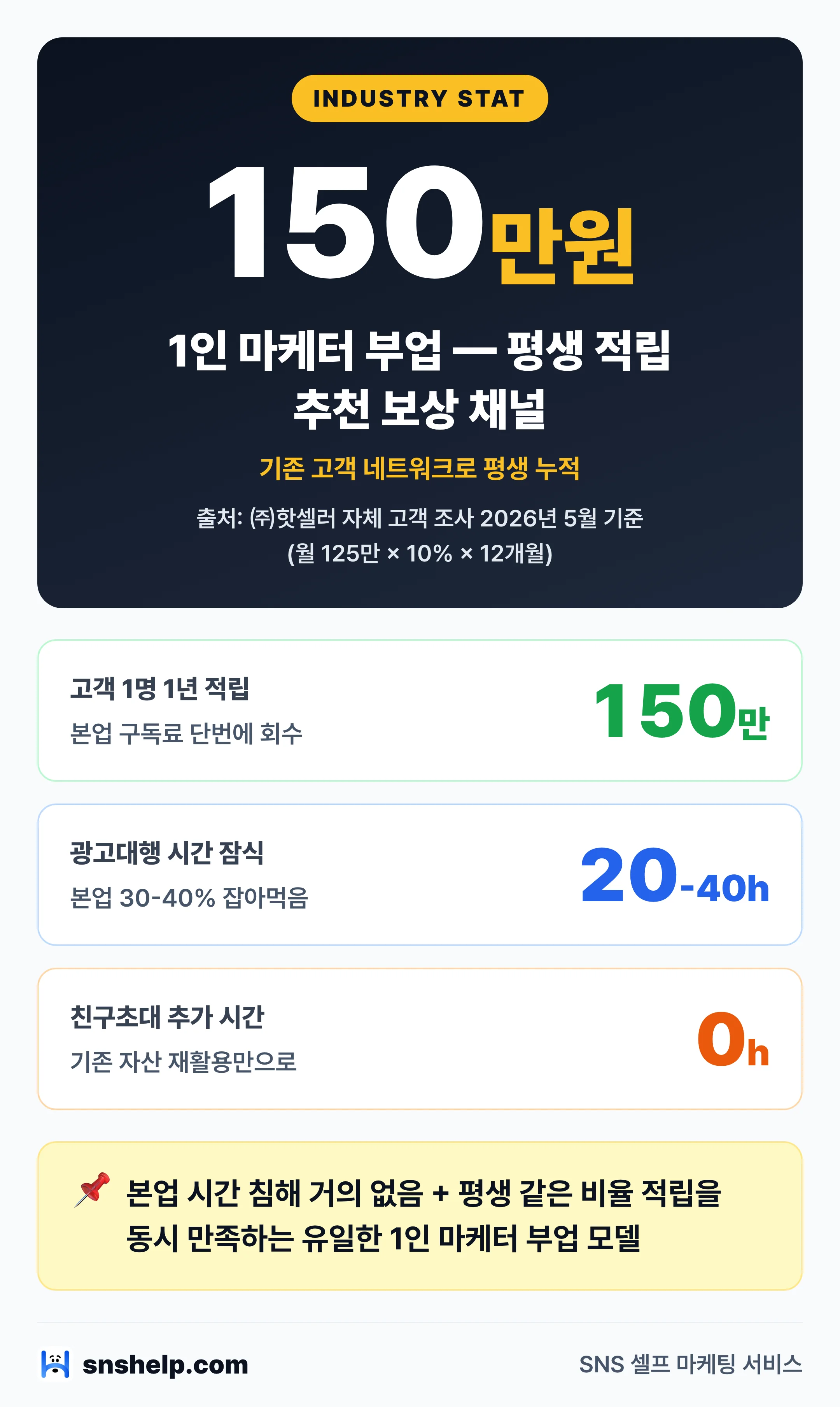 1인 마케터 부업 — 기존 고객 네트워크로 평생 적립되는 추천 보상 채널 인포그래픽