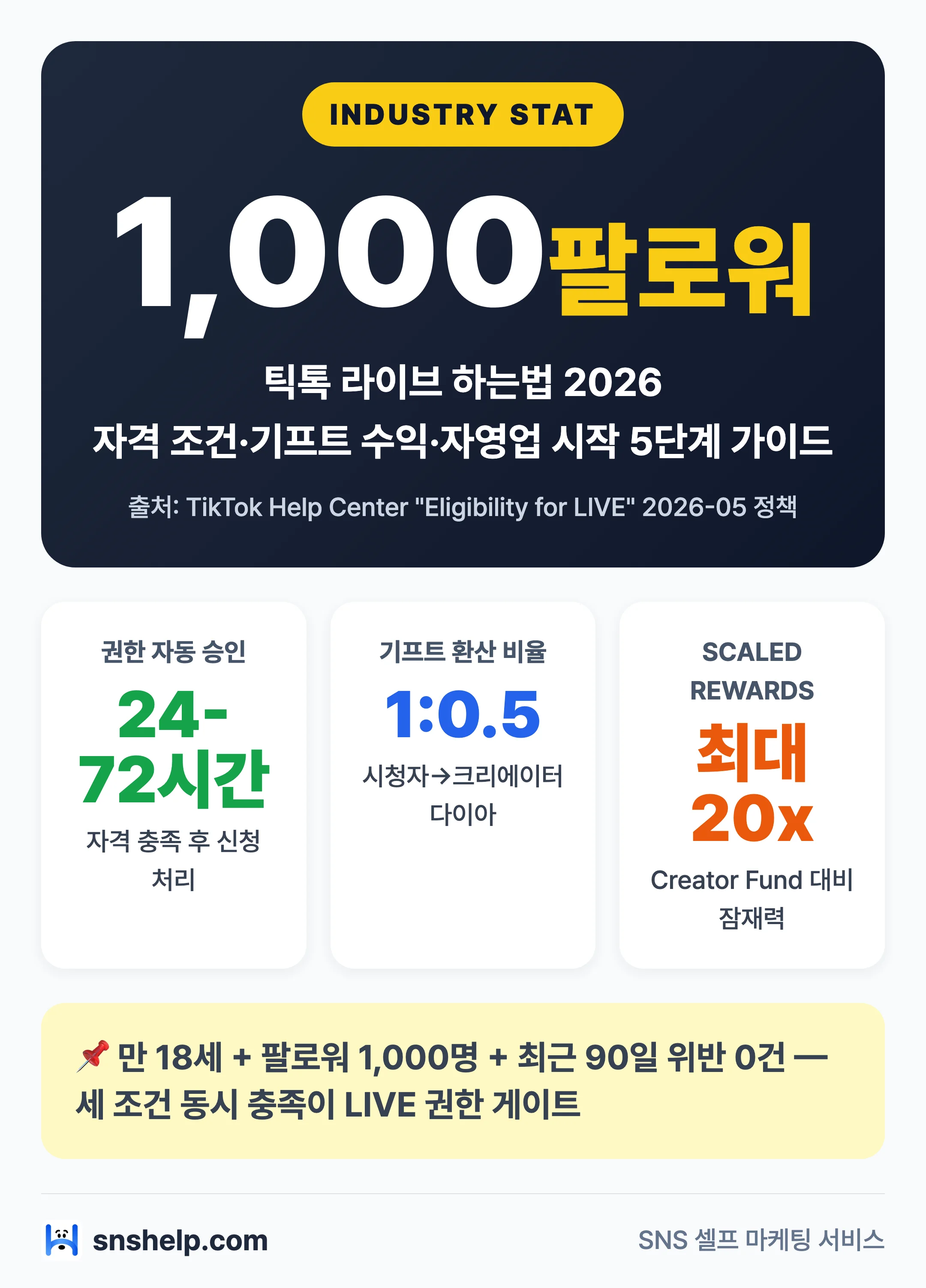 틱톡 라이브 하는법 2026 — 자격 조건·기프트 수익·자영업 시작 5단계 가이드 인포그래픽