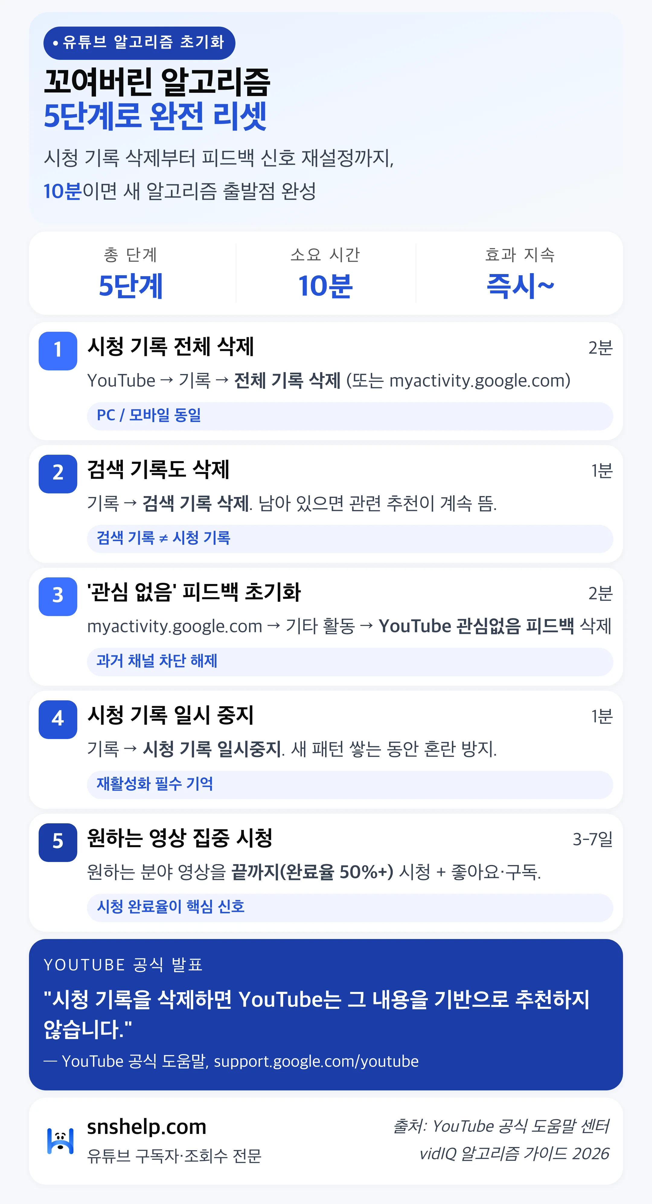 유튜브 알고리즘 초기화 5단계 인포그래픽 — 시청 기록 삭제·검색 기록 삭제·관심없음 피드백 초기화·일시 중지·집중 시청 순서