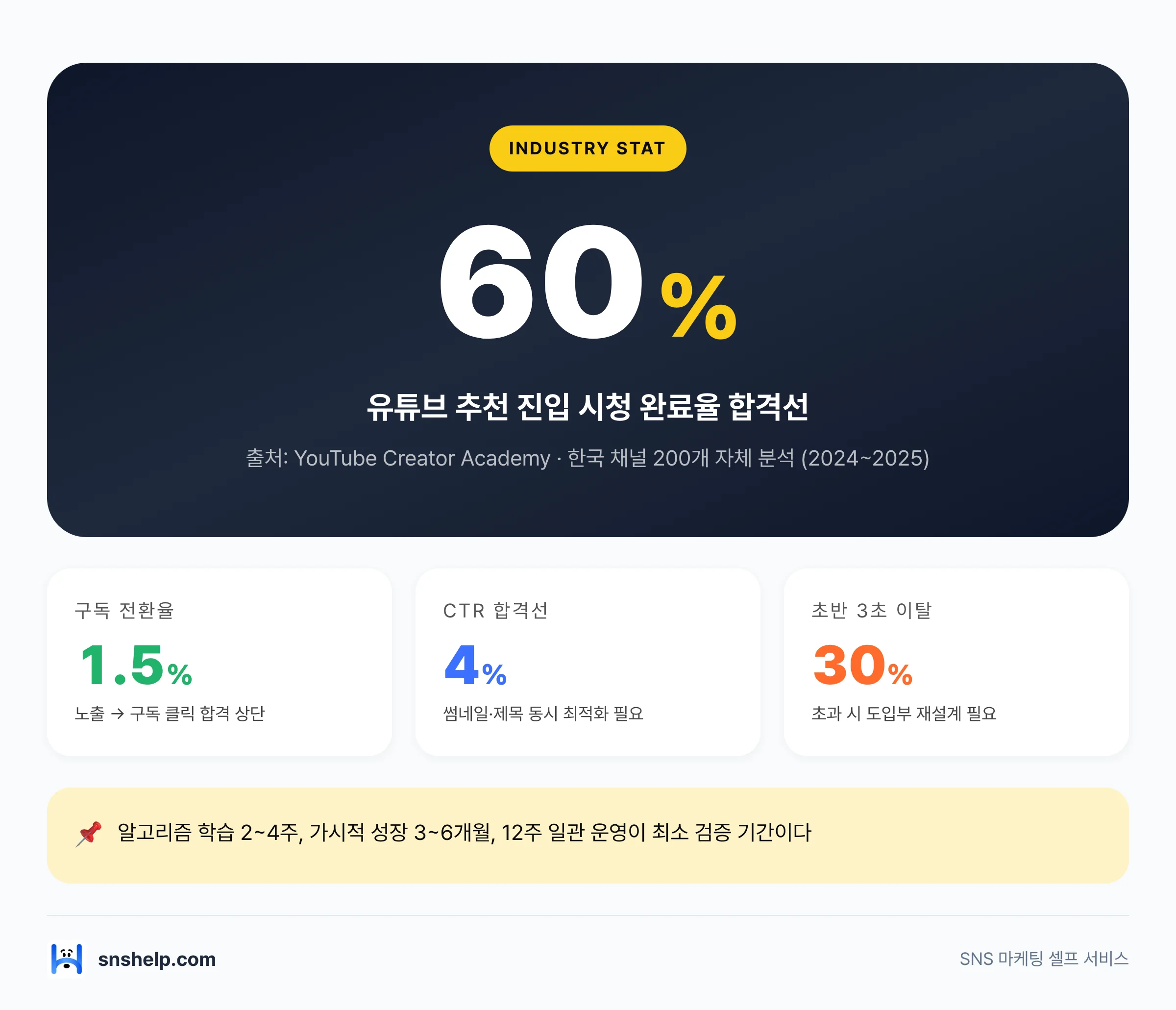 유튜브 구독자 정체 진단 5지표 우선순위: 구독 전환율 0.5-1.5%·CTR 2-4%·시청 완료율 60%·초반 3초 이탈 30%·12주 일관 운영