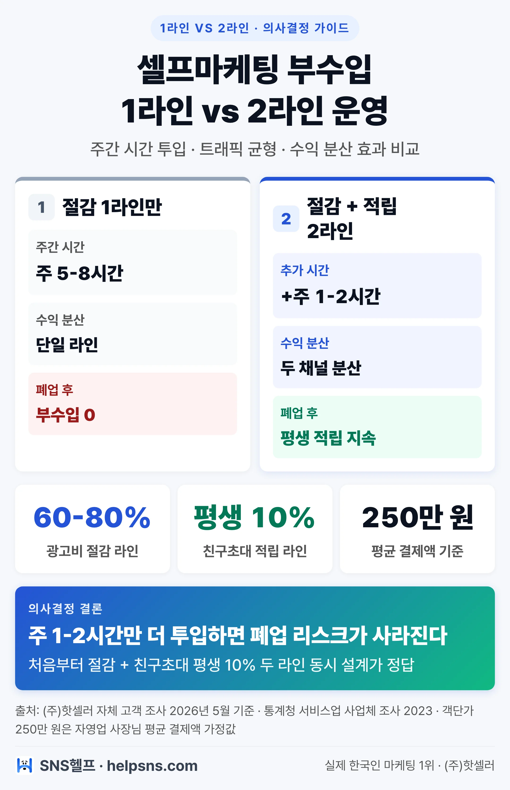 자영업 셀프마케팅 1라인 vs 2라인 운영 의사결정 가이드 — 주간 시간 투입·수익 분산·폐업 후 유지 여부 비교 인포그래픽