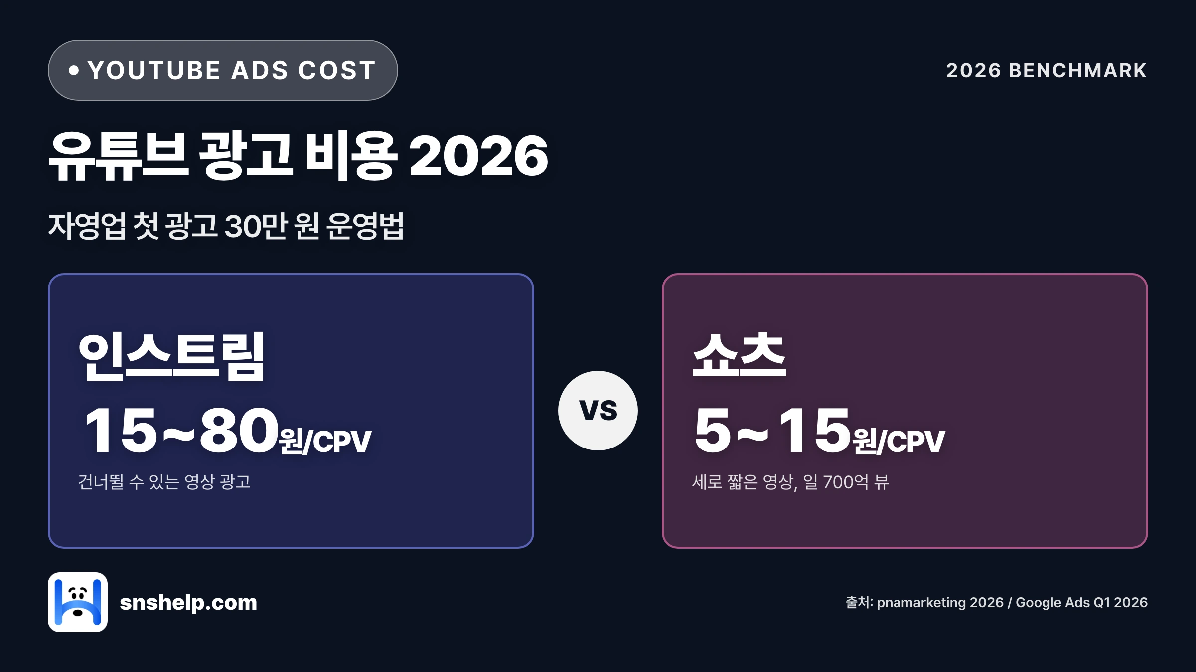 유튜브 광고 비용 2026 — CPC·CPM·자영업 첫 광고 30만 원 운영법 - 블로그 인포그래픽