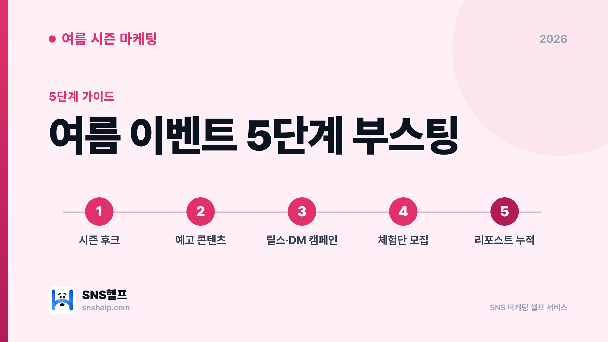 여름 이벤트 운영 가이드 2026 — 자영업 60일 인스타 매출 부스팅 5단계 - 블로그 인포그래픽