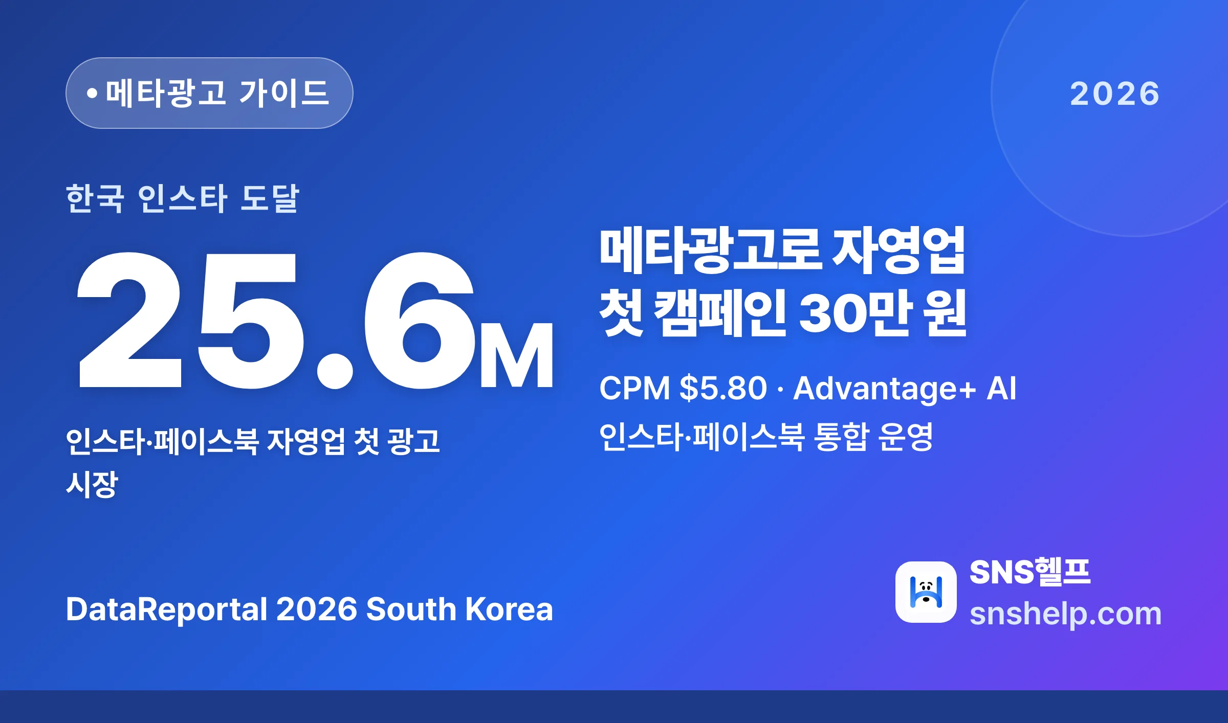 메타광고 가이드 2026 — 자영업 첫 캠페인 30만 원으로 시작하는 인스타·페이스북 통합 광고 운영법 - 블로그 인포그래픽