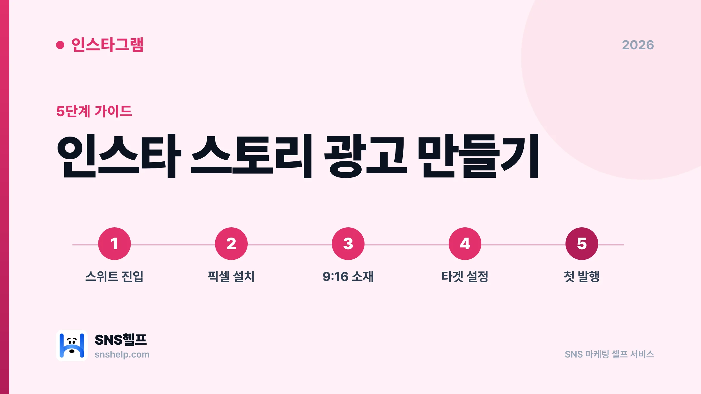 인스타 스토리 광고 만들기 2026 — 자영업 첫 캠페인 30만 원으로 도달 4만 명 만드는 5단계 운영 가이드 - 블로그 인포그래픽