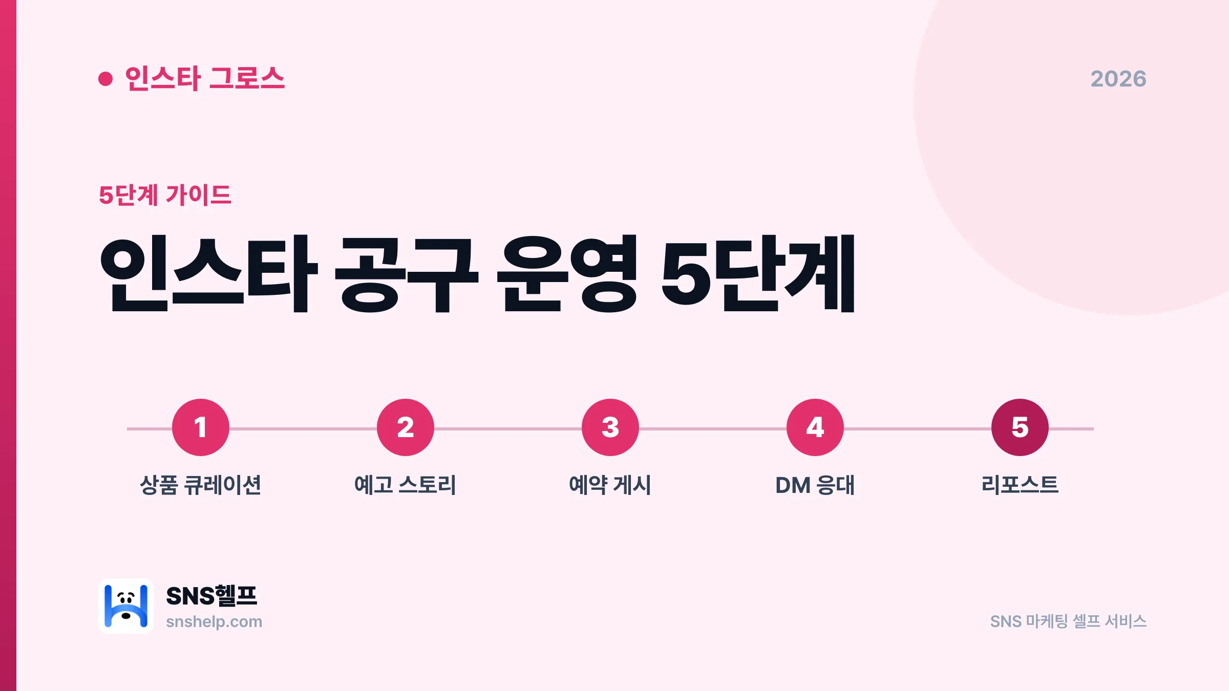 인스타 공구 운영 가이드 2026 — 자영업 사장님 30일 매출 부스팅 5단계 (해시태그·DM·리포스트) - 블로그 인포그래픽