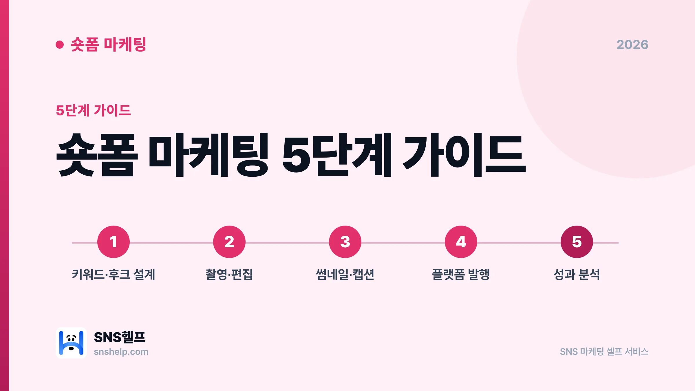 숏폼 마케팅 완전 가이드 2026 — 릴스·쇼츠·틱톡 알고리즘 변화로 매출 만드는 5단계 (자영업·1인 마케터) - 블로그 인포그래픽