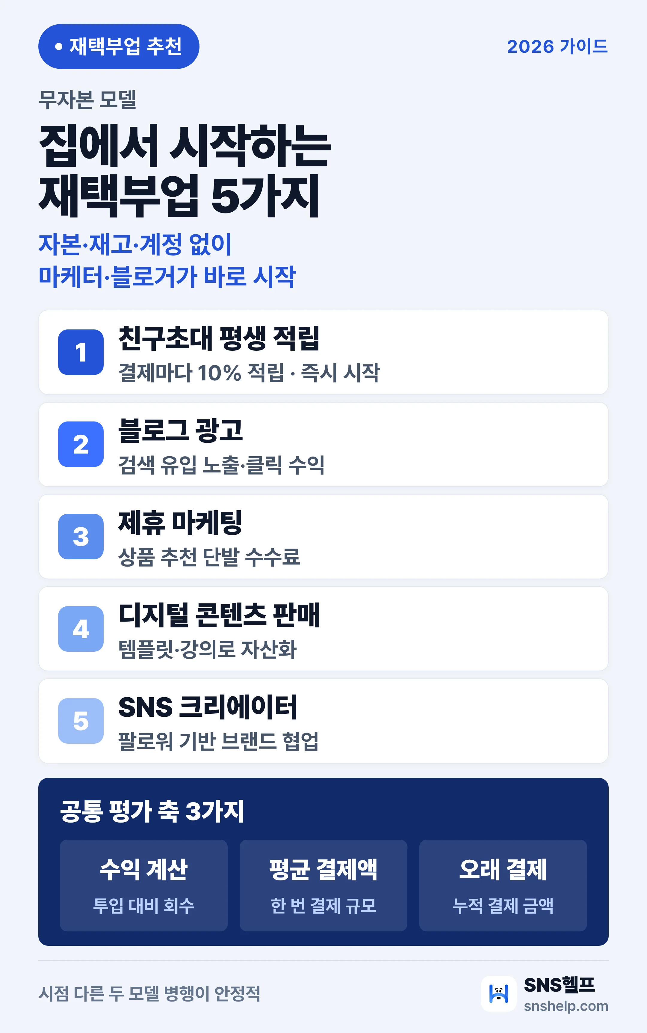재택부업 추천 2026 무자본 부업 5가지 모델 한 장 요약 인포그래픽 — 친구초대 적립·블로그 광고·제휴·디지털 콘텐츠·SNS 크리에이터