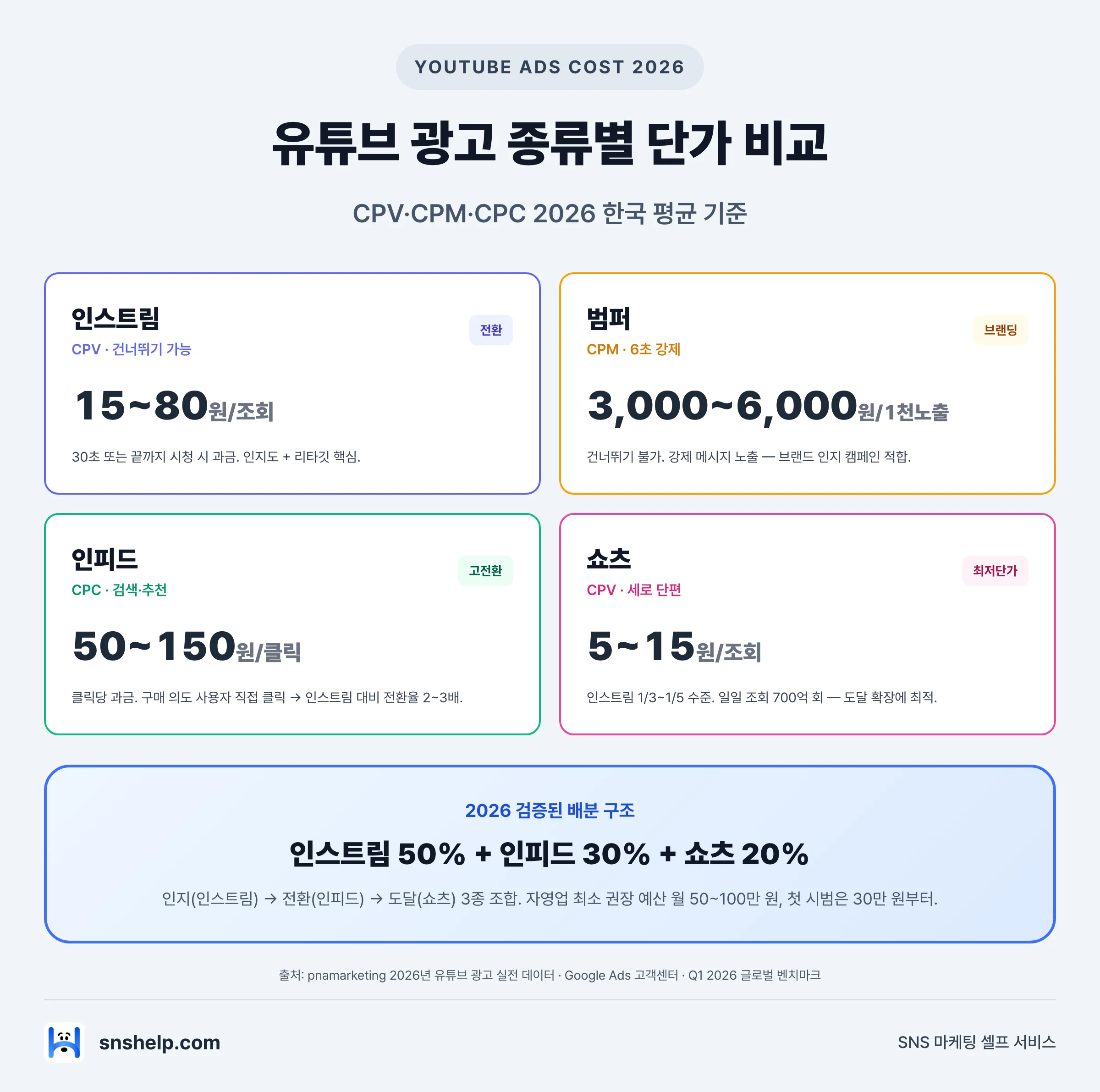 유튜브 광고 4종 단가 비교표 — 인스트림 15~80원/CPV, 범퍼 3,000~6,000원/CPM, 인피드 50~150원/CPC, 쇼츠 5~15원/CPV