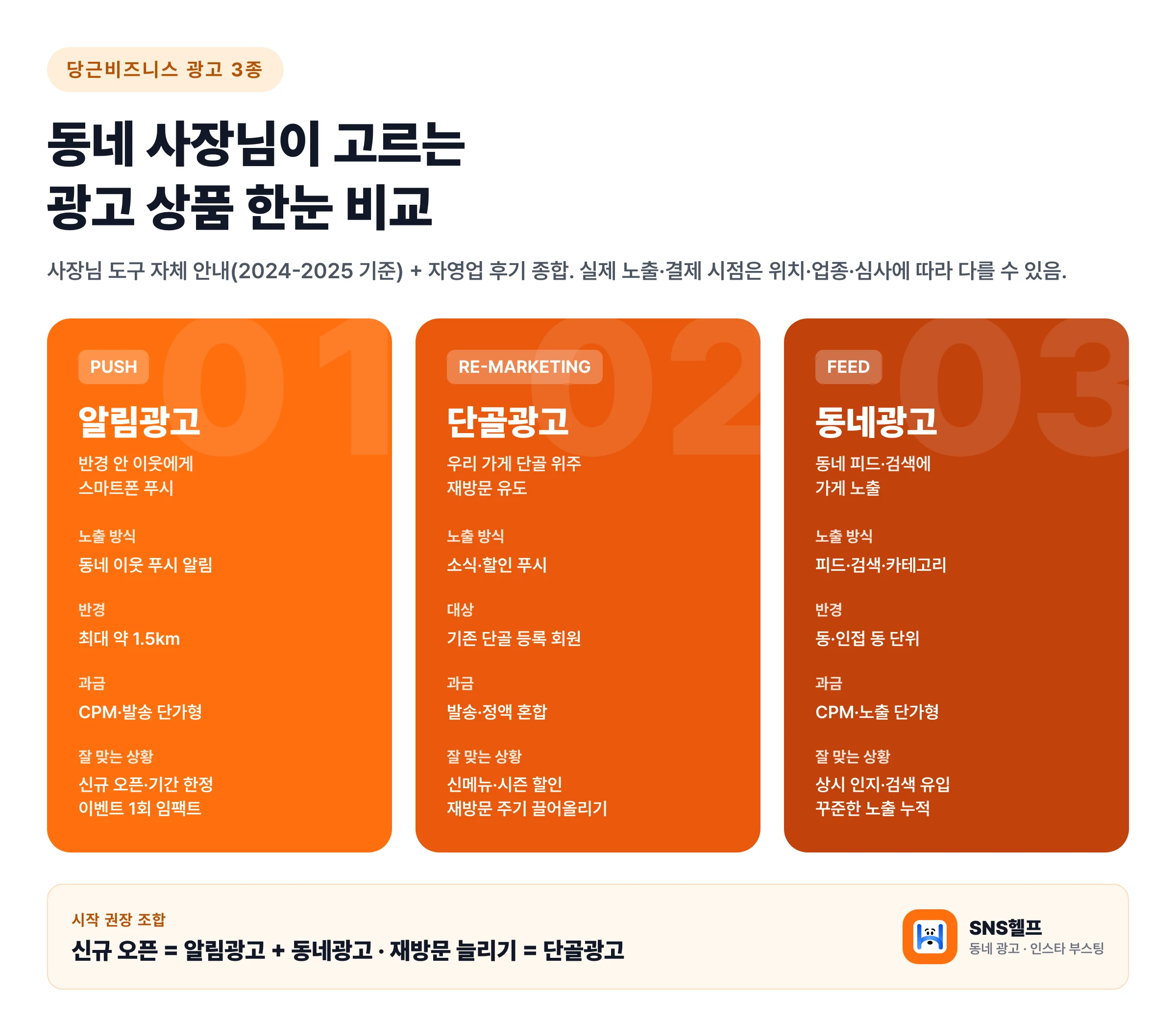 당근비즈니스 광고 3종 비교 — 알림광고(반경 푸시), 단골광고(재방문 리마케팅), 동네광고(피드·검색 노출)의 과금 방식과 잘 맞는 상황