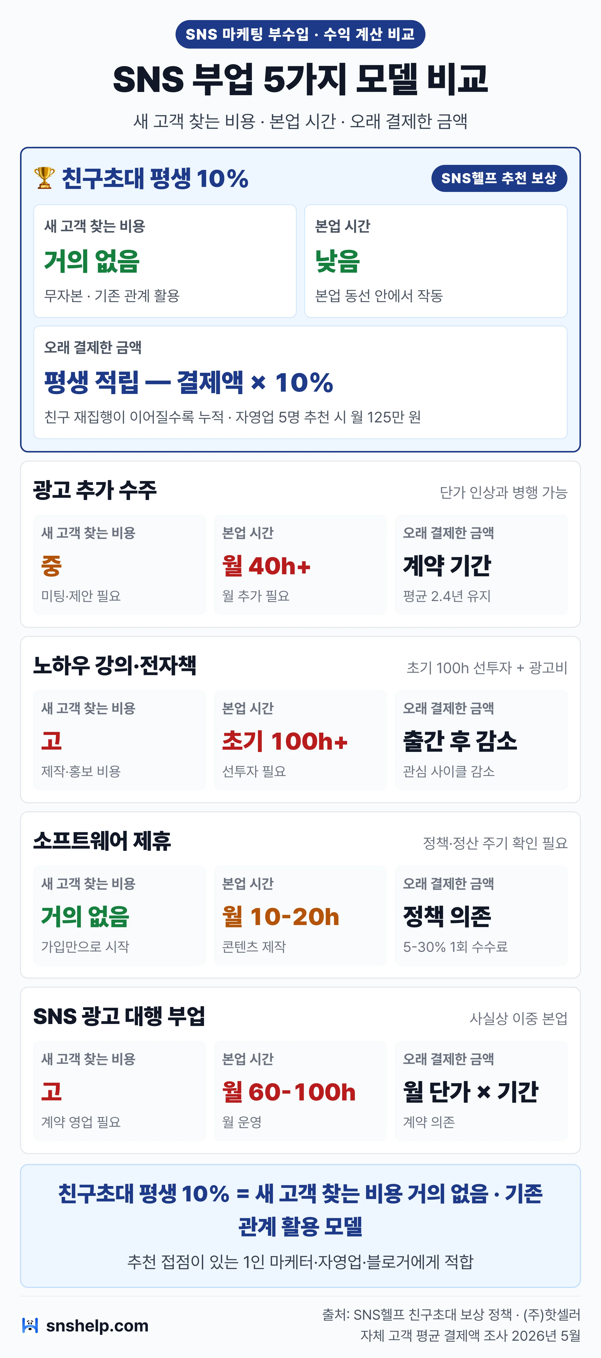 SNS 부업 5가지 모델 비교 — 친구초대 평생 10% 적립, 광고 수주, 강의, 소프트웨어 제휴, 대행 운영 조건