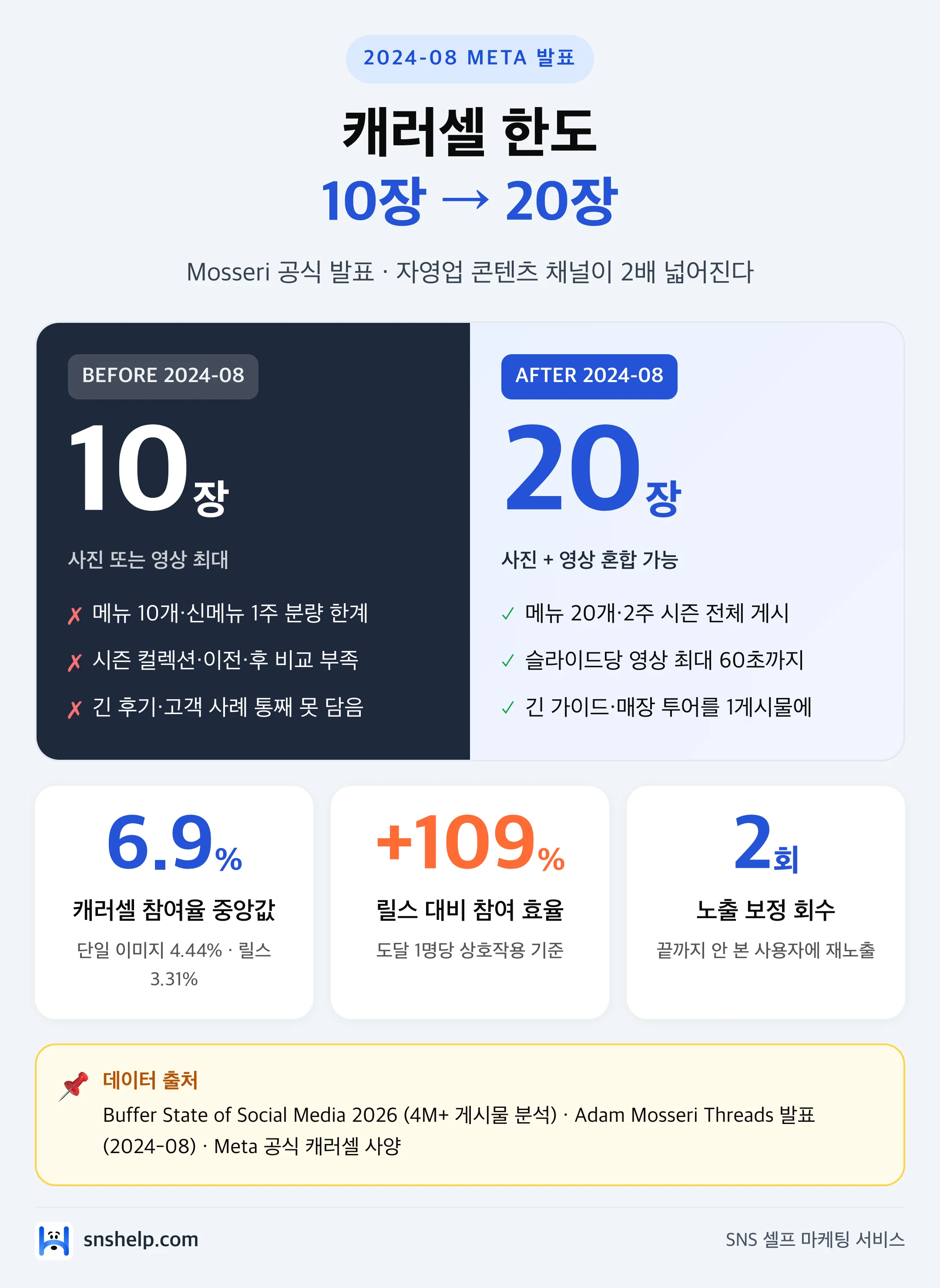 인스타 캐러셀 한도 10장에서 20장 2배 확장 BEFORE AFTER 비교 참여율 6.9% 인포그래픽