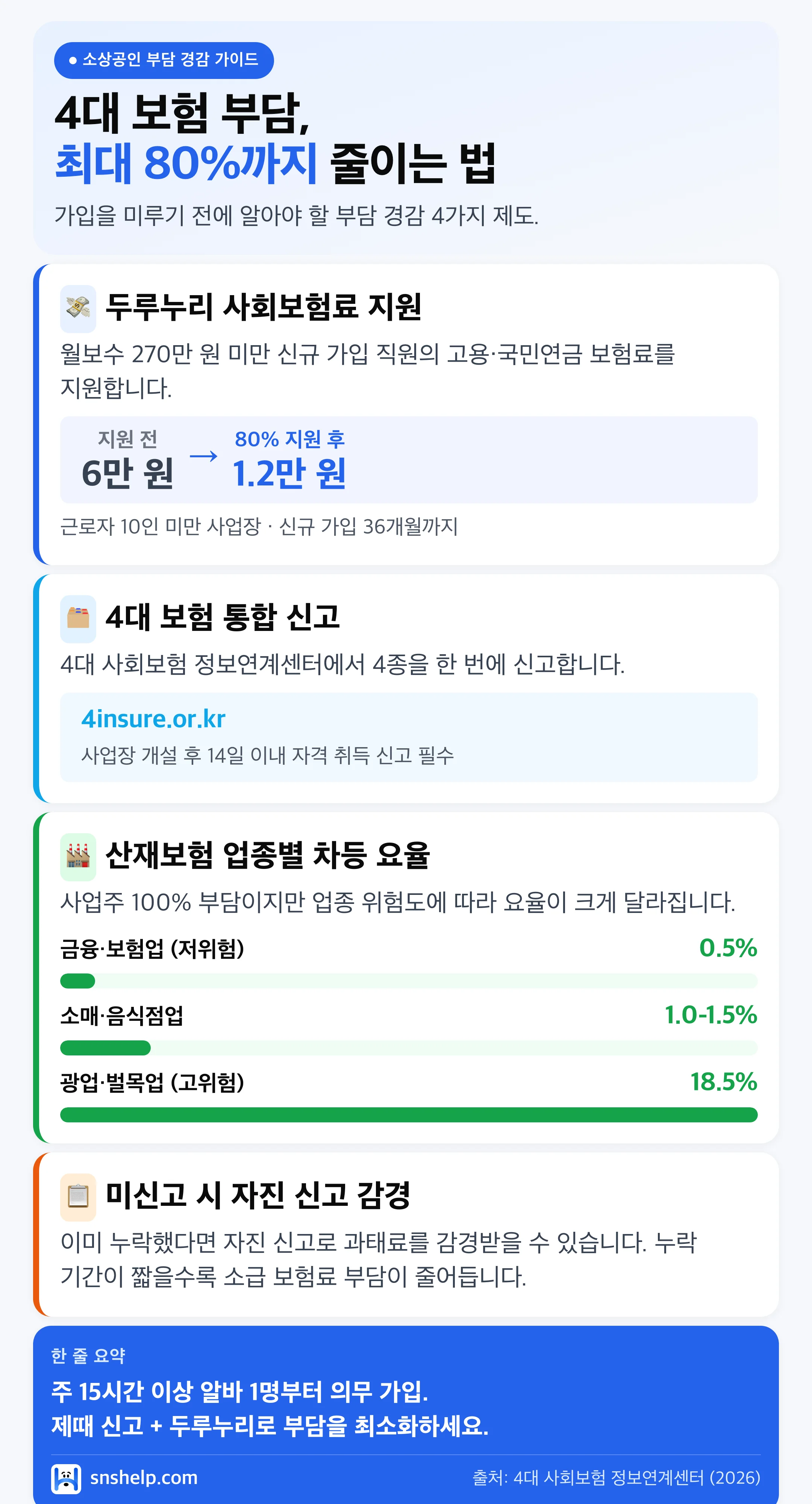 소상공인 4대 보험 부담 경감 4가지 — 두루누리 80% 지원·통합 신고·산재 업종별 차등 요율·자진 신고 감경