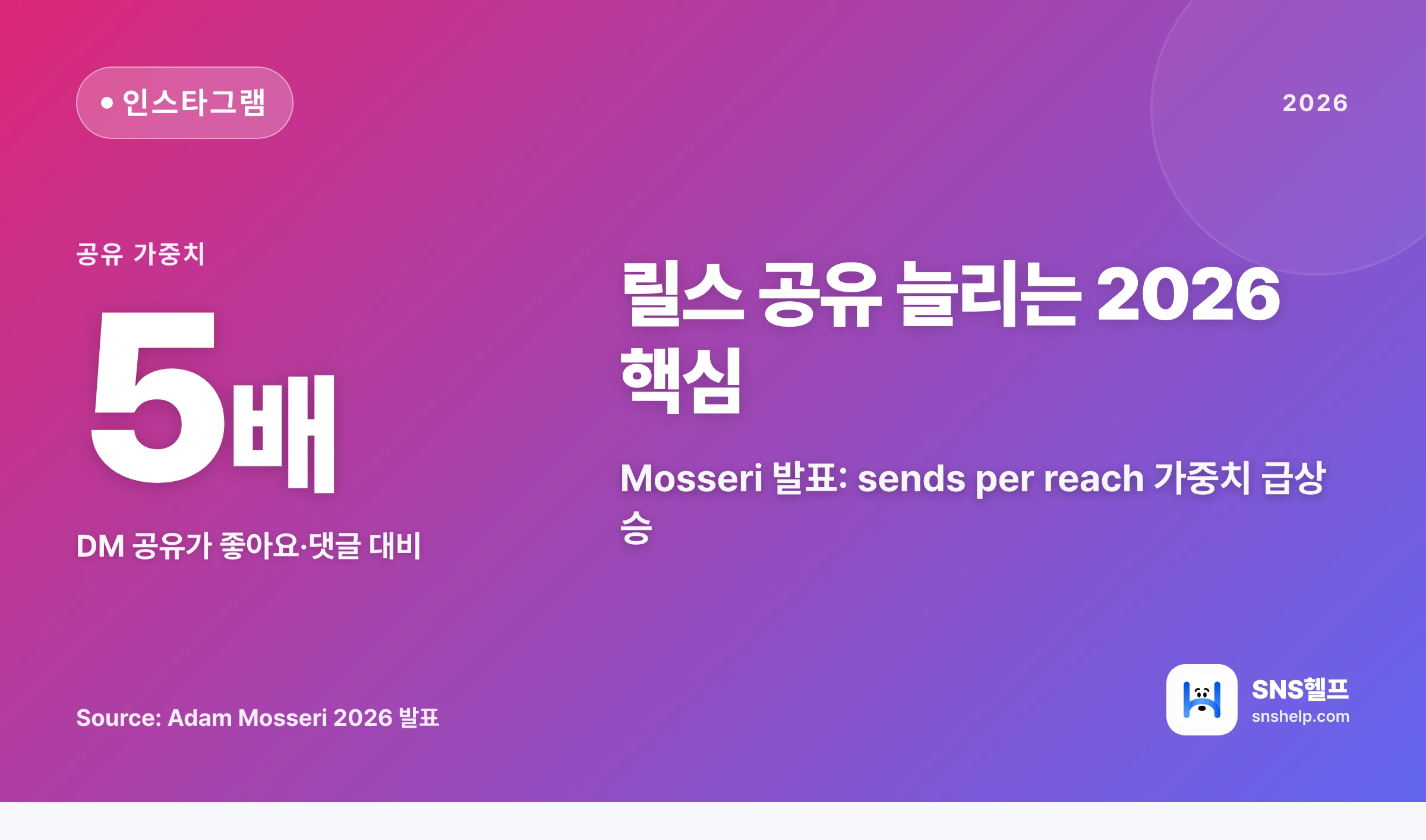 인스타 릴스 공유 늘리는 법 — 2026 알고리즘 DM·저장 5배 가중치 변화 - 블로그 인포그래픽
