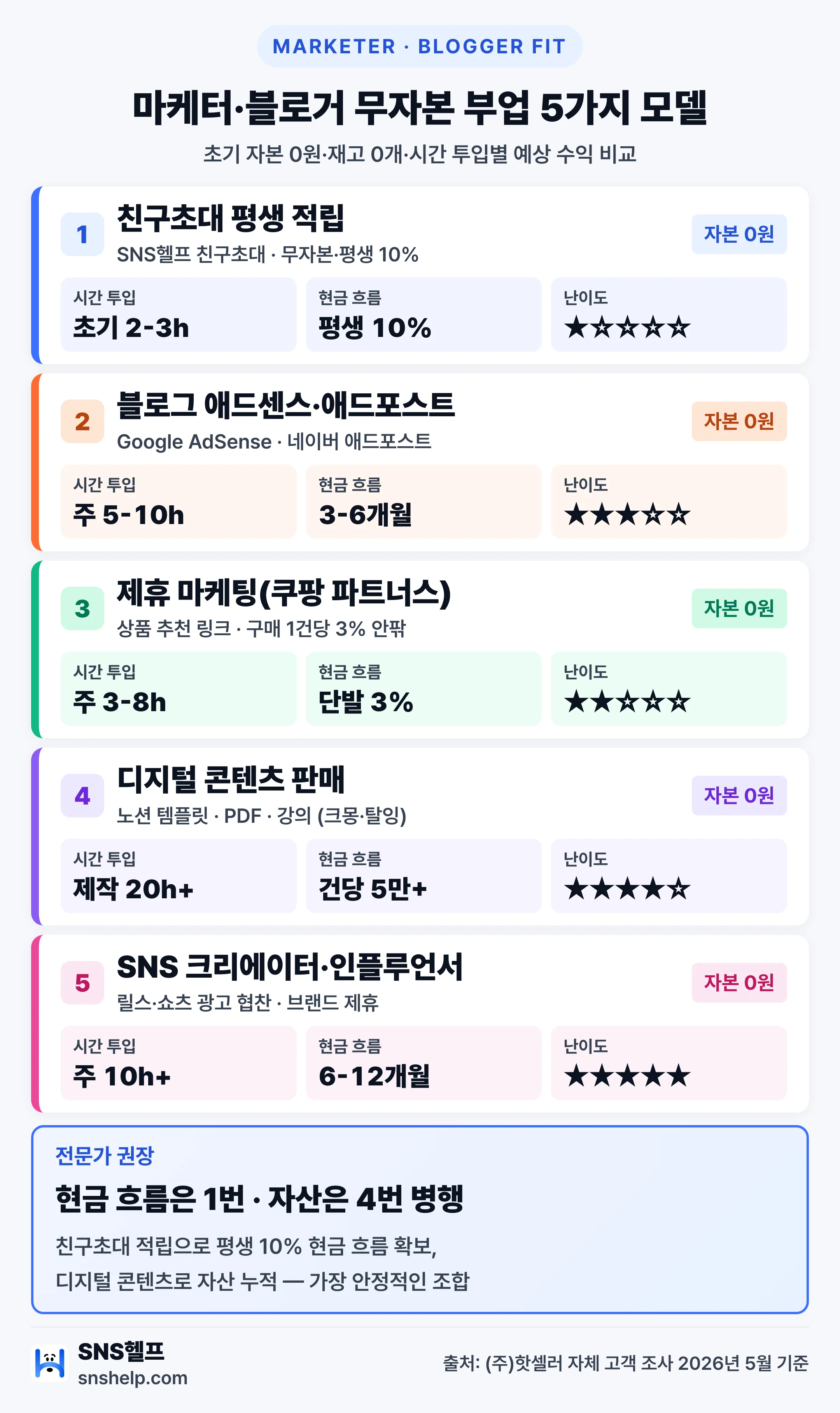 마케터·블로거 무자본 재택부업 5가지 모델 비교표 — 시간 투입·현금 흐름·난이도 한 눈에 정리