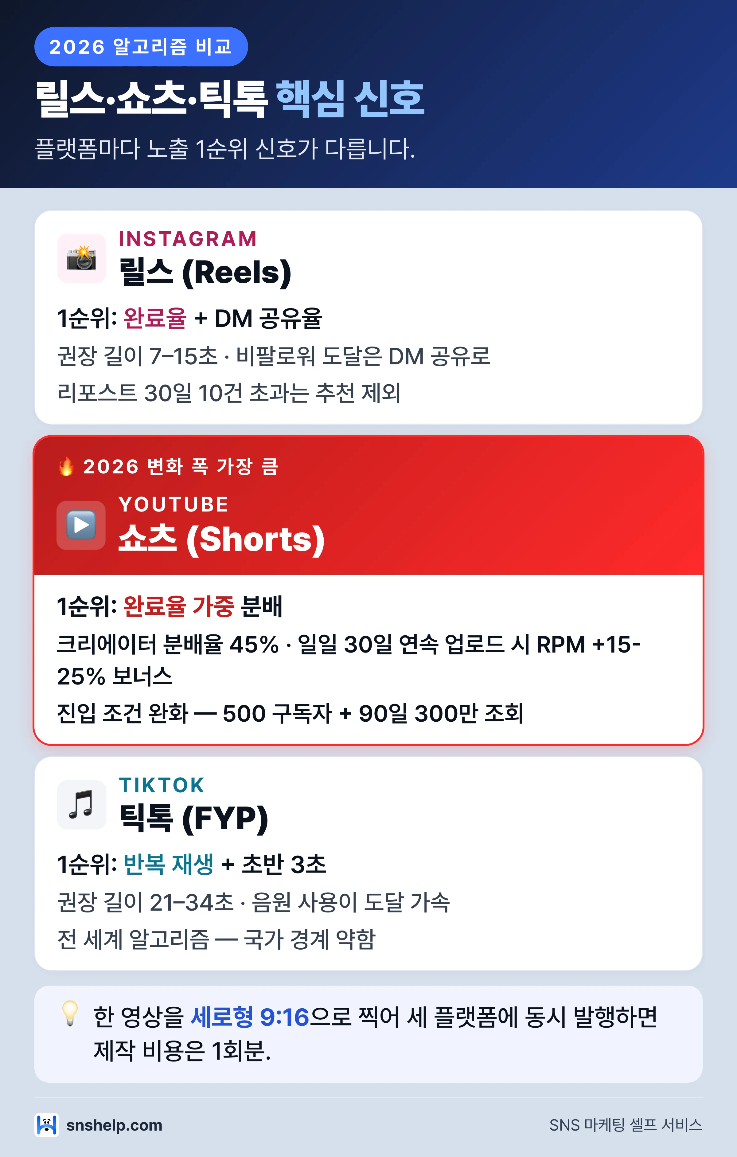 인스타 릴스·유튜브 쇼츠·틱톡 2026 알고리즘 핵심 신호 비교 — 완료율·DM 공유율·45% 분배·일일 업로드 RPM 보너스·반복 재생
