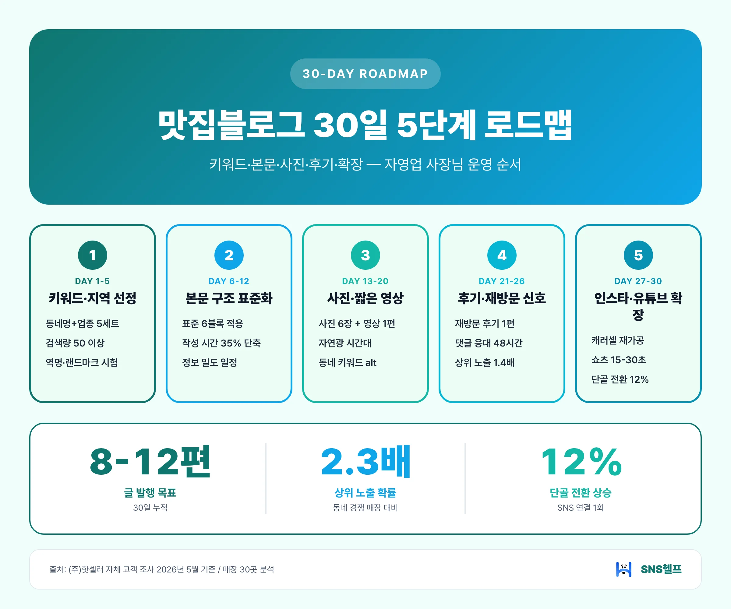 맛집블로그 30일 5단계 로드맵 — 키워드·본문·사진·후기·확장 단계별 행동