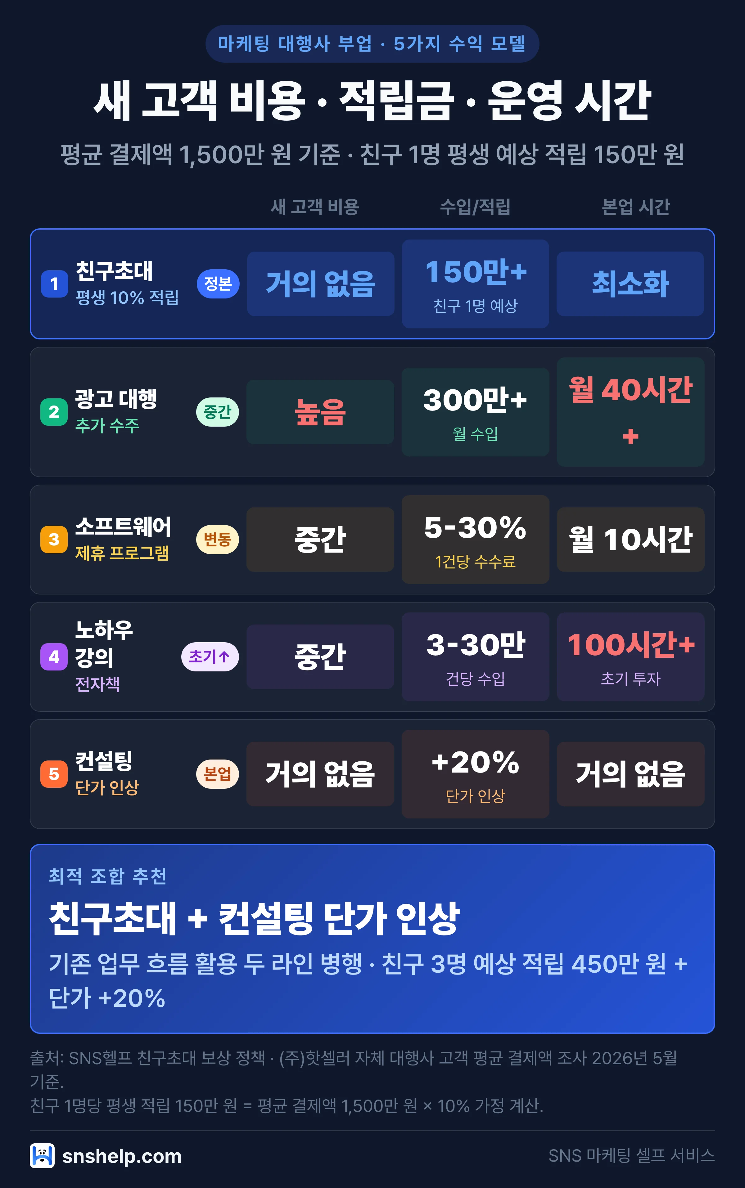 마케팅 대행사 부업 5가지 수익 모델 비교 — 새 고객 비용·평생 적립금액·본업 시간 인포그래픽
